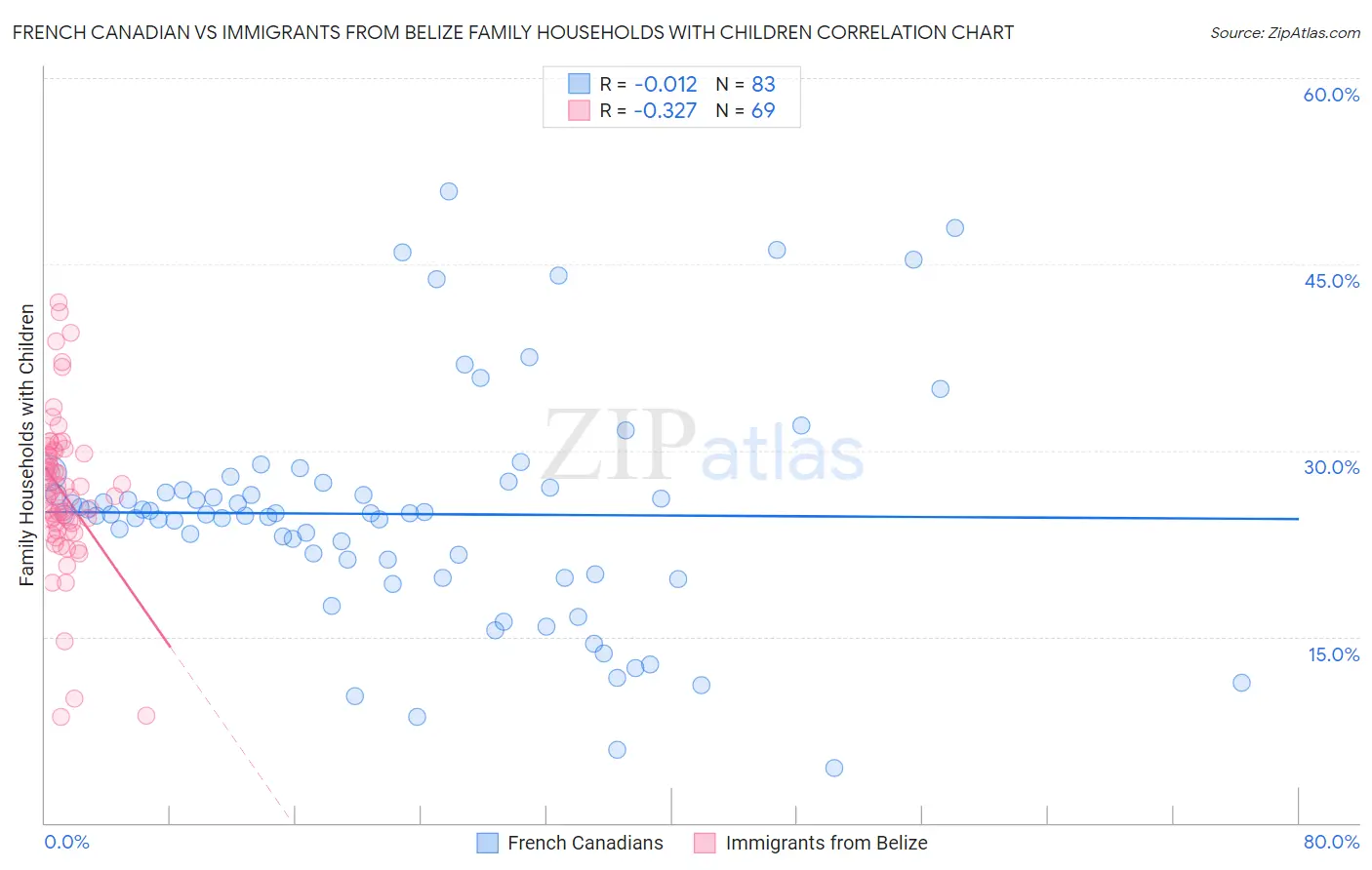 French Canadian vs Immigrants from Belize Family Households with Children