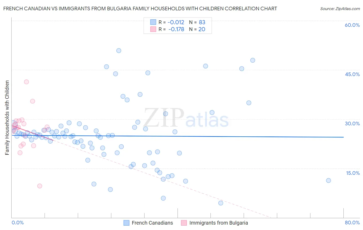 French Canadian vs Immigrants from Bulgaria Family Households with Children