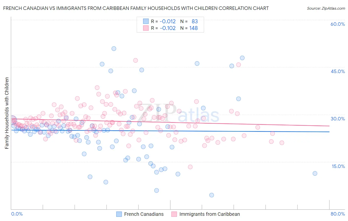 French Canadian vs Immigrants from Caribbean Family Households with Children