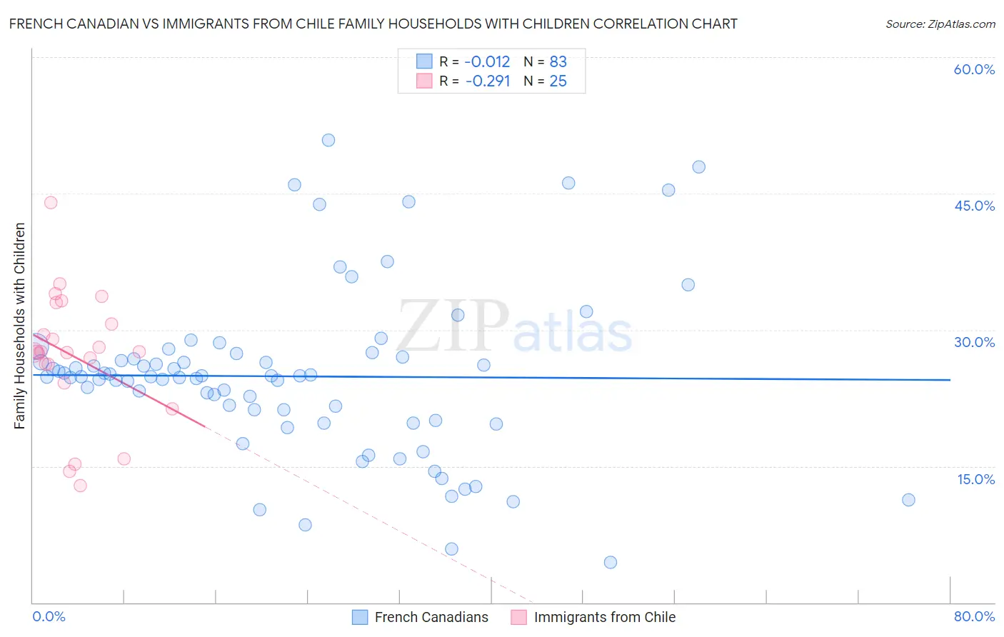 French Canadian vs Immigrants from Chile Family Households with Children