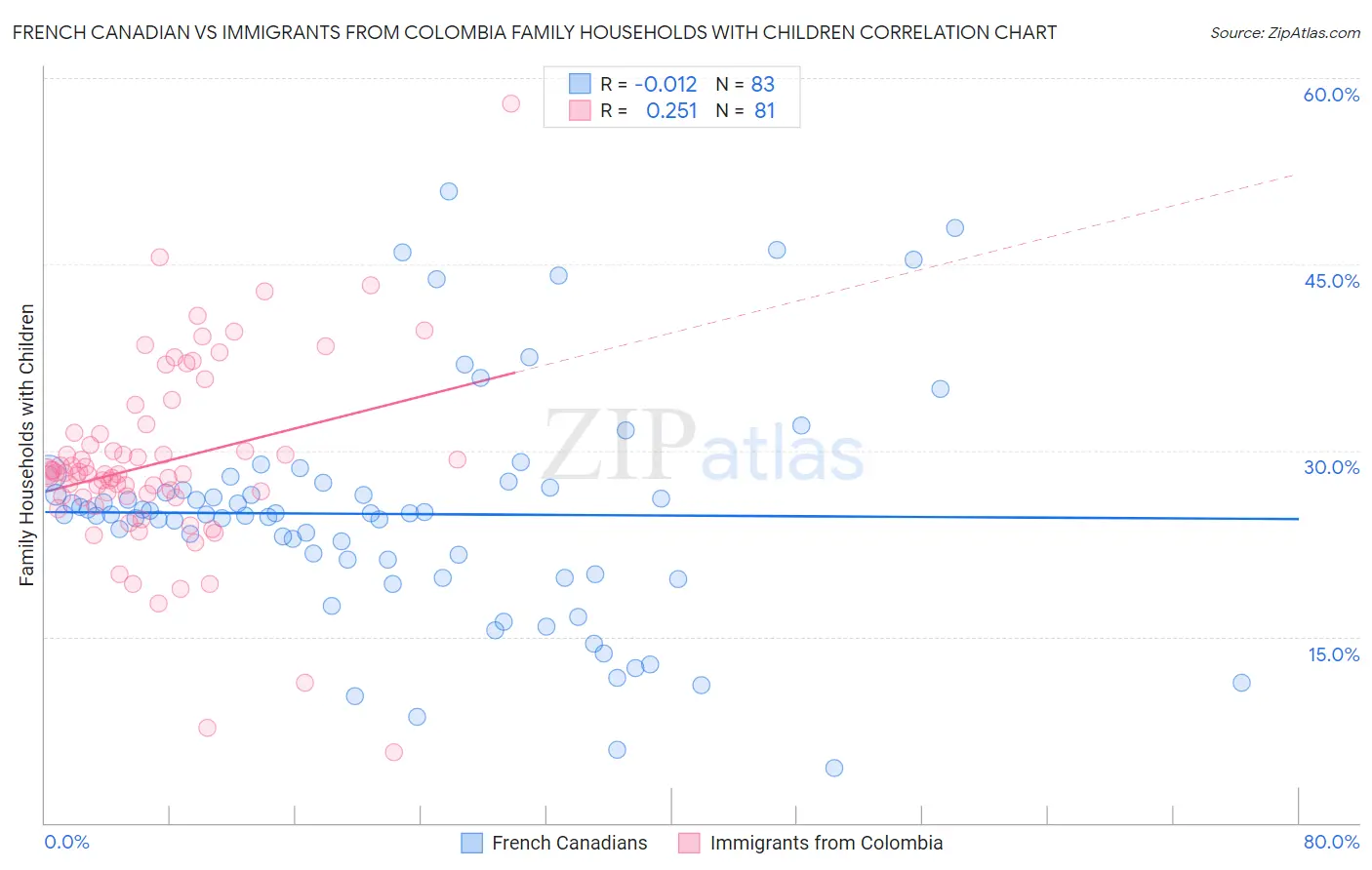 French Canadian vs Immigrants from Colombia Family Households with Children