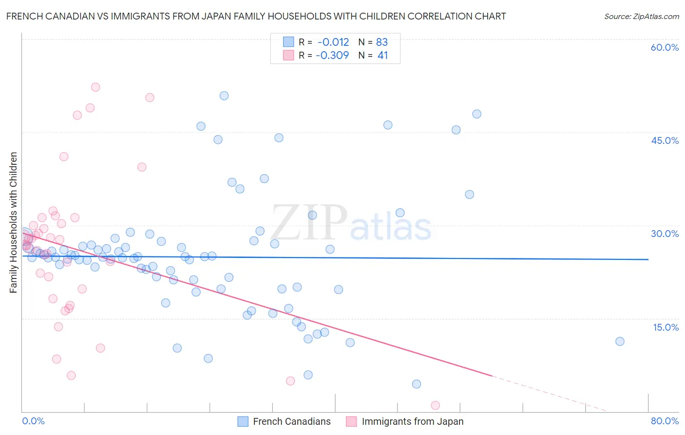 French Canadian vs Immigrants from Japan Family Households with Children