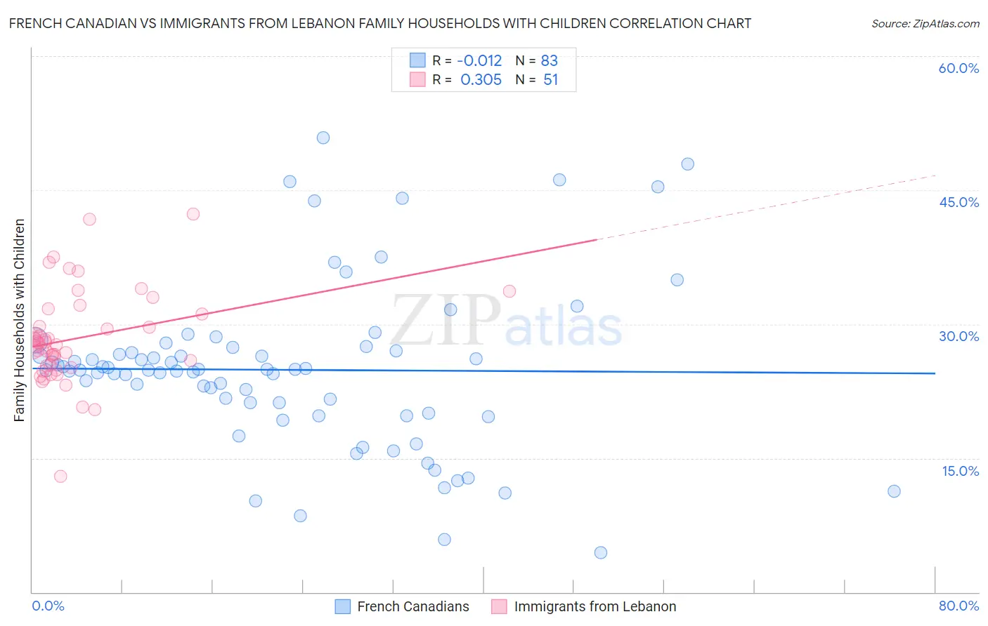 French Canadian vs Immigrants from Lebanon Family Households with Children