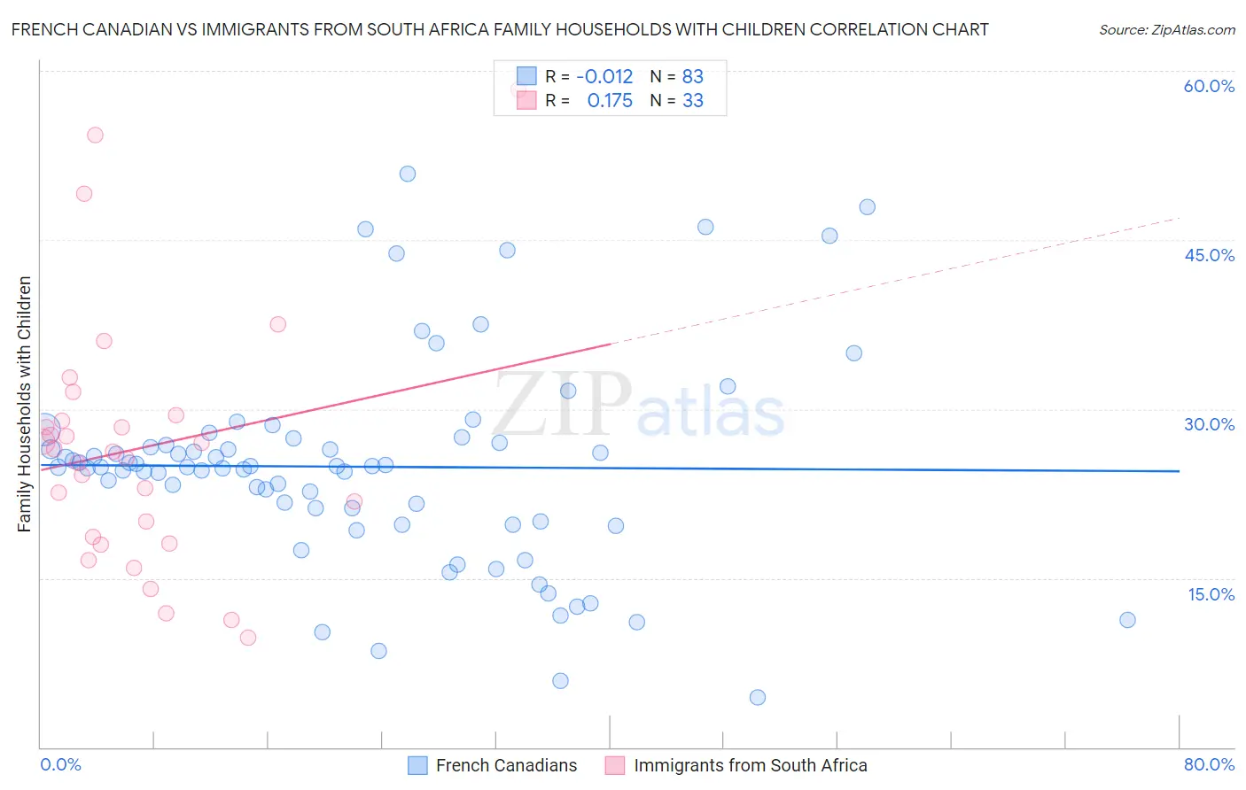 French Canadian vs Immigrants from South Africa Family Households with Children