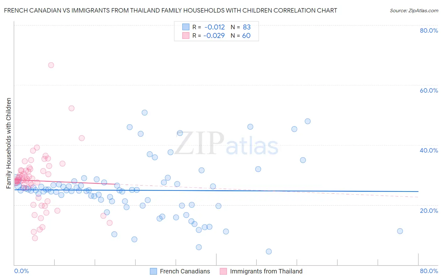 French Canadian vs Immigrants from Thailand Family Households with Children