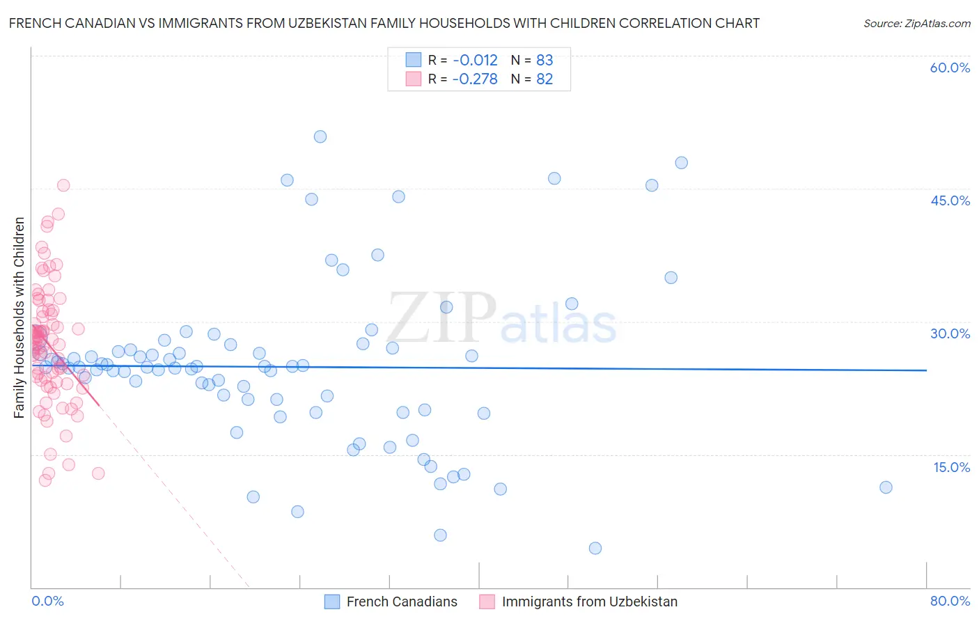 French Canadian vs Immigrants from Uzbekistan Family Households with Children