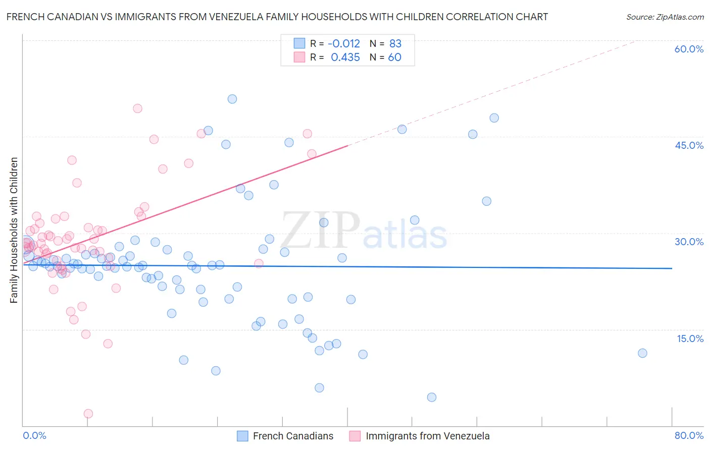 French Canadian vs Immigrants from Venezuela Family Households with Children