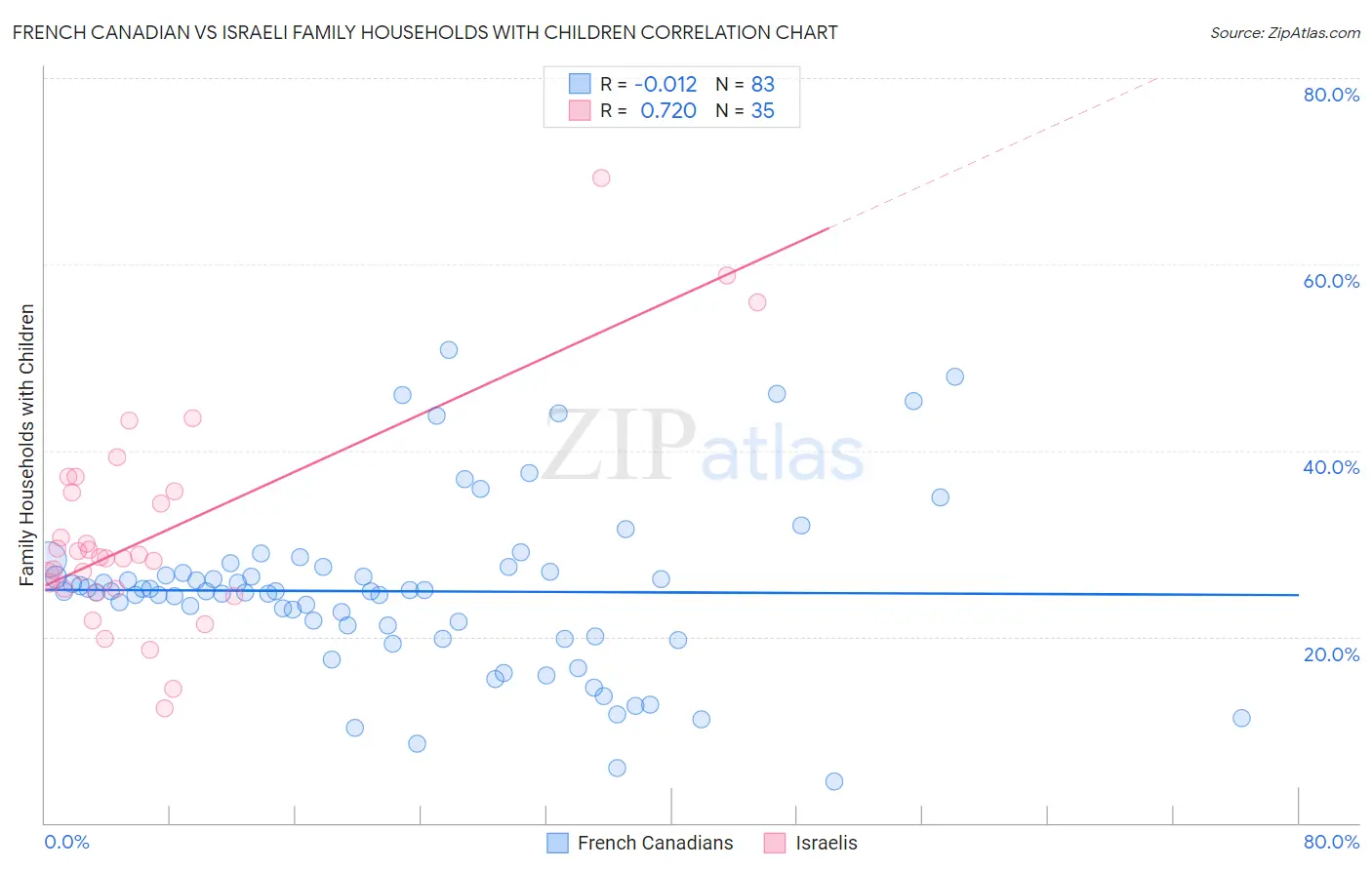 French Canadian vs Israeli Family Households with Children