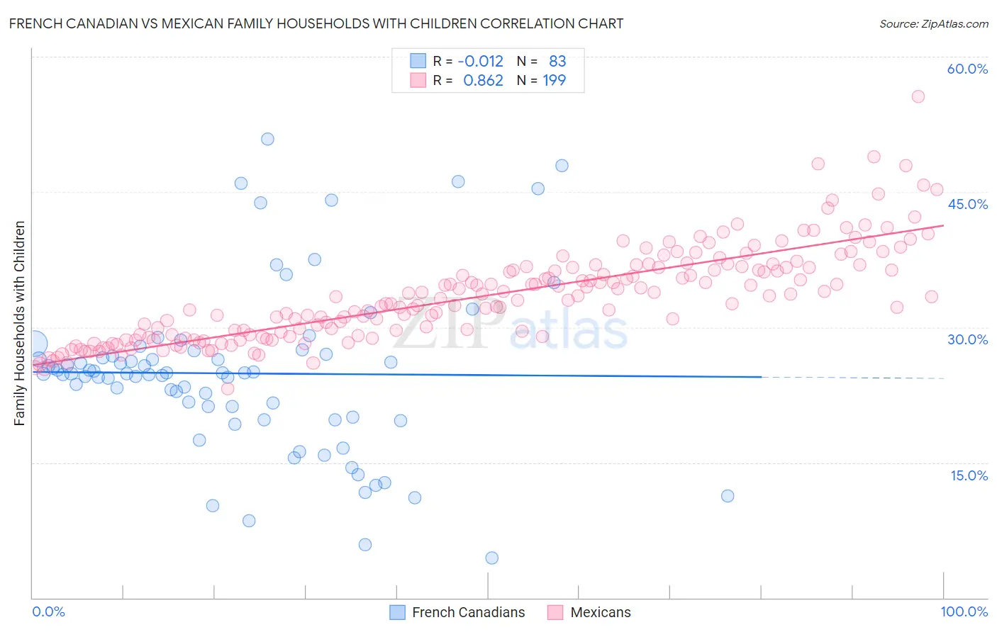 French Canadian vs Mexican Family Households with Children