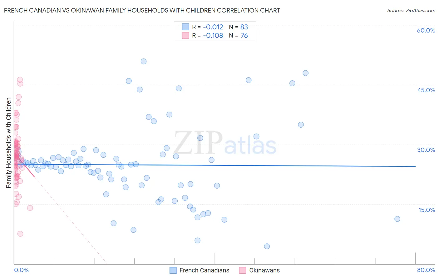 French Canadian vs Okinawan Family Households with Children