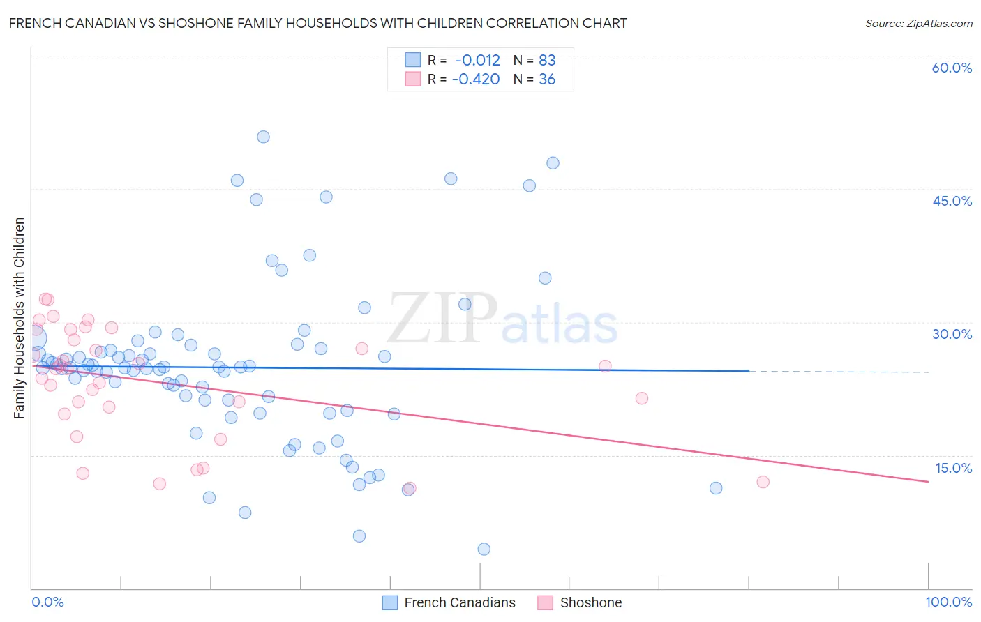 French Canadian vs Shoshone Family Households with Children