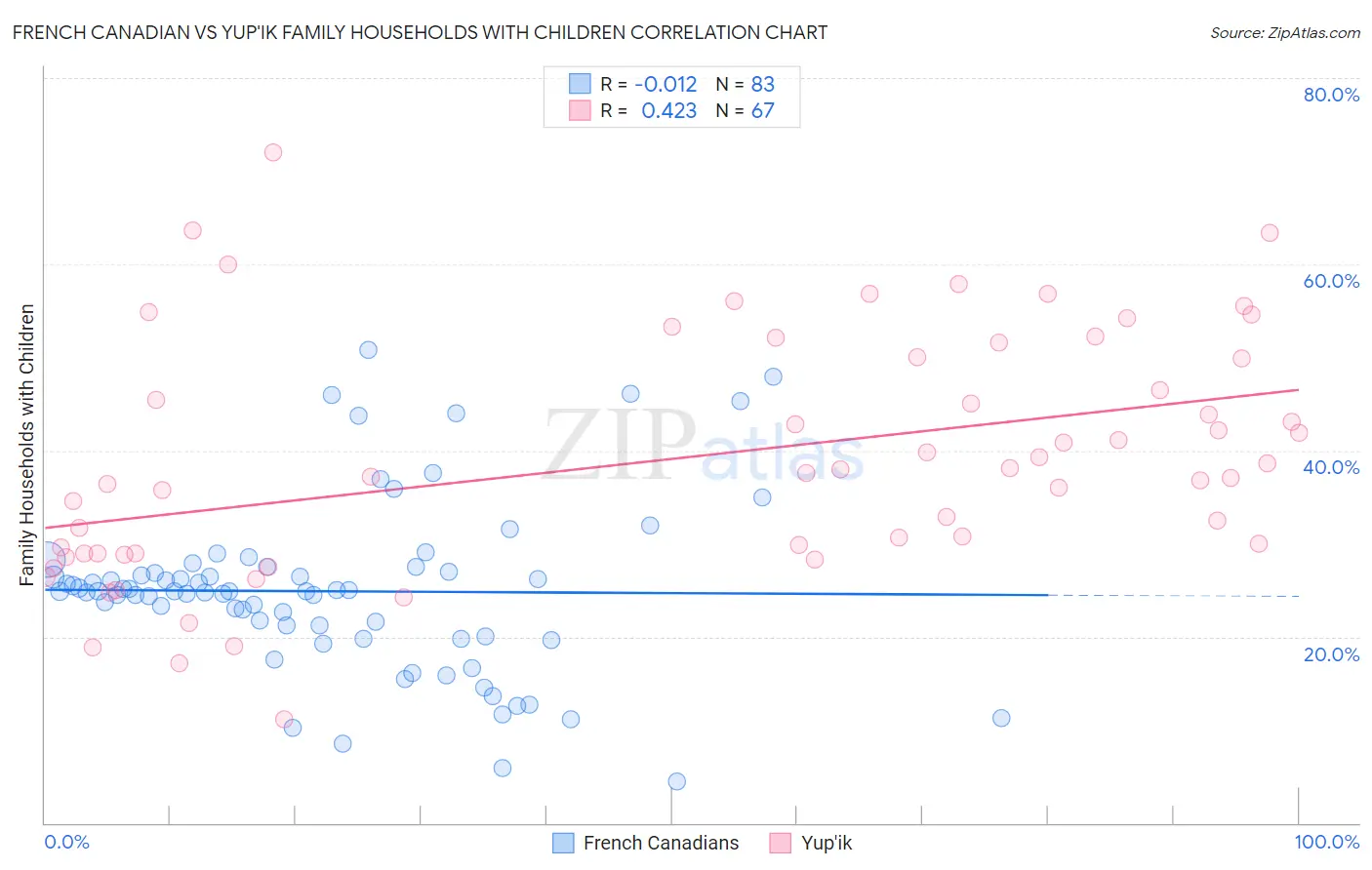 French Canadian vs Yup'ik Family Households with Children