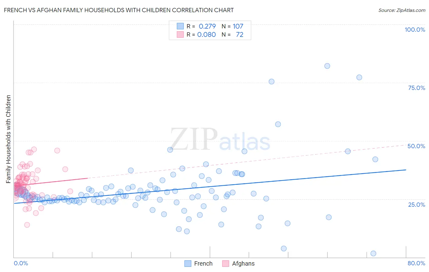 French vs Afghan Family Households with Children