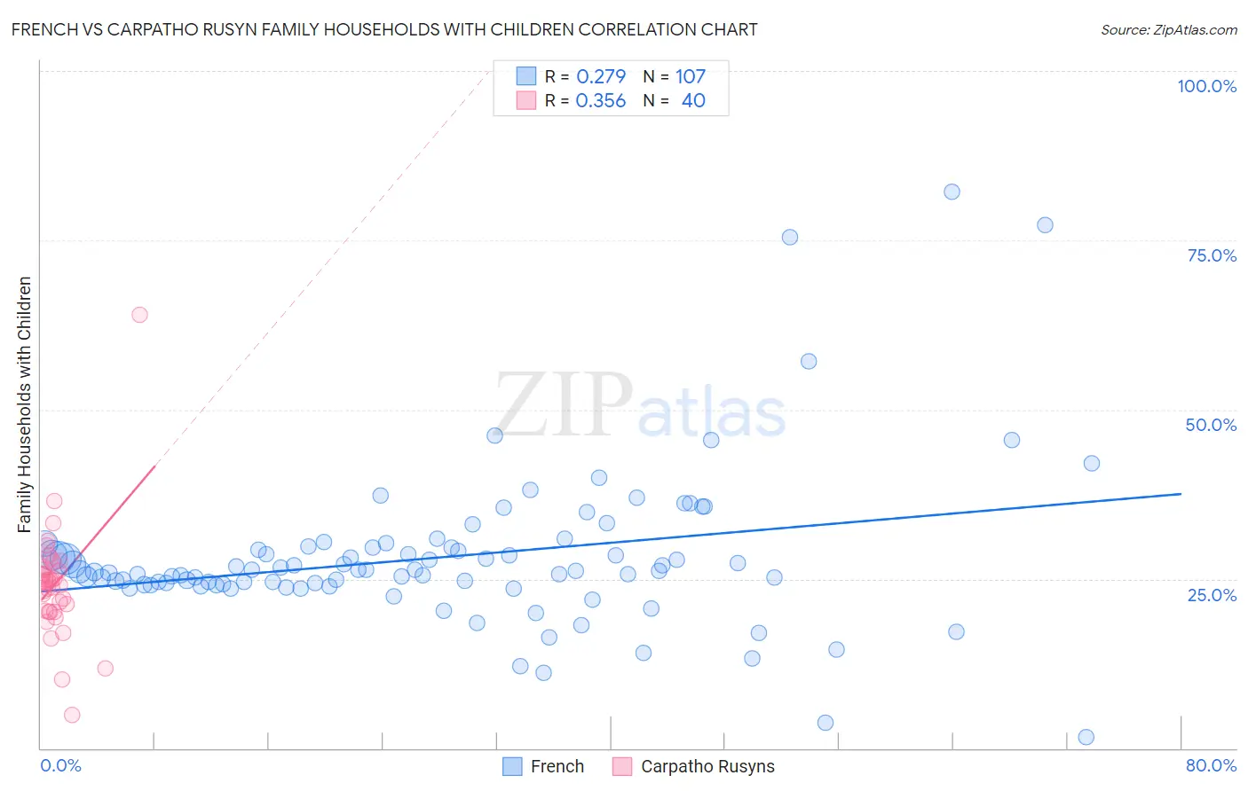 French vs Carpatho Rusyn Family Households with Children