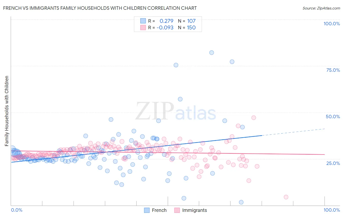 French vs Immigrants Family Households with Children