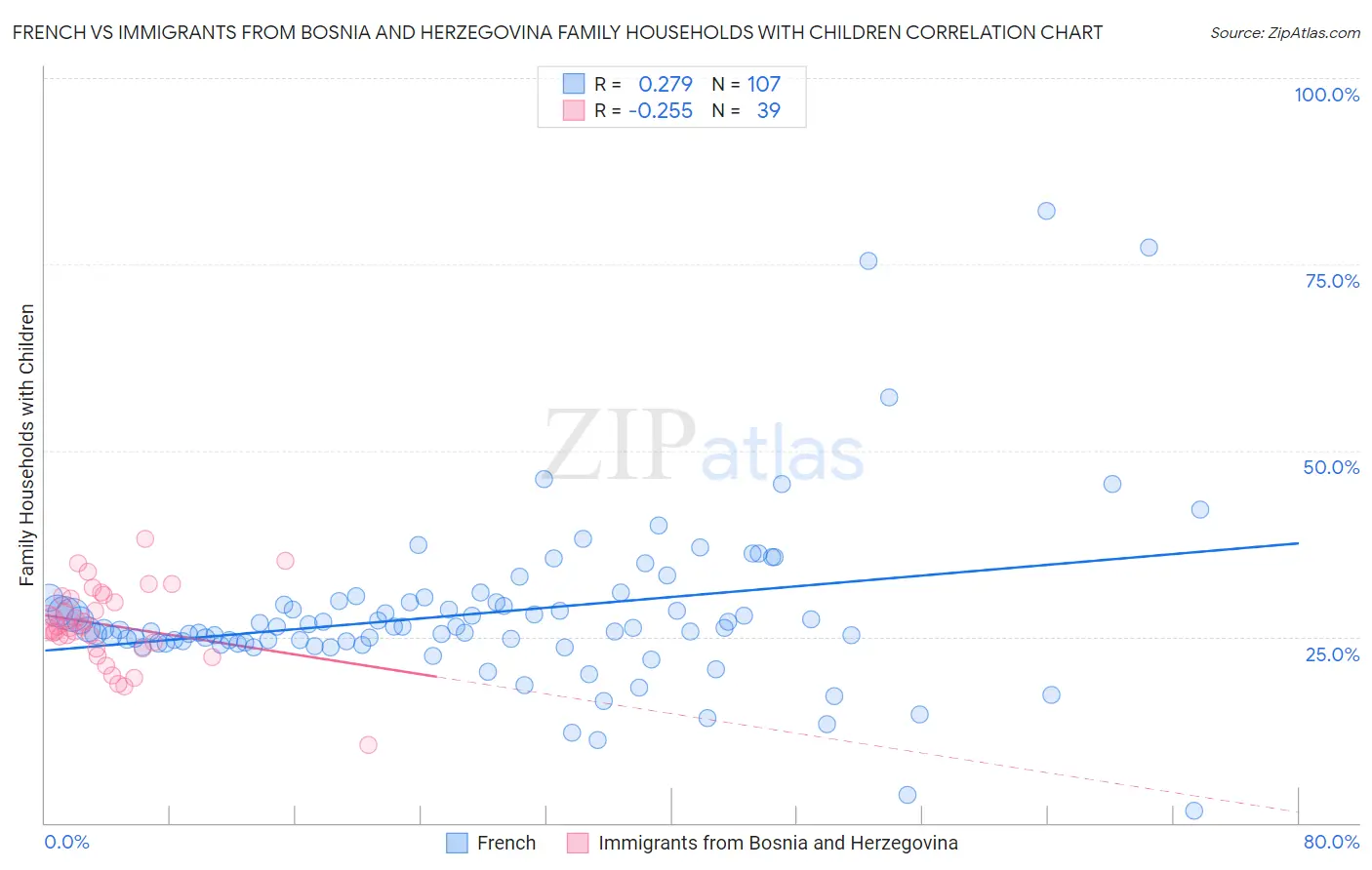 French vs Immigrants from Bosnia and Herzegovina Family Households with Children