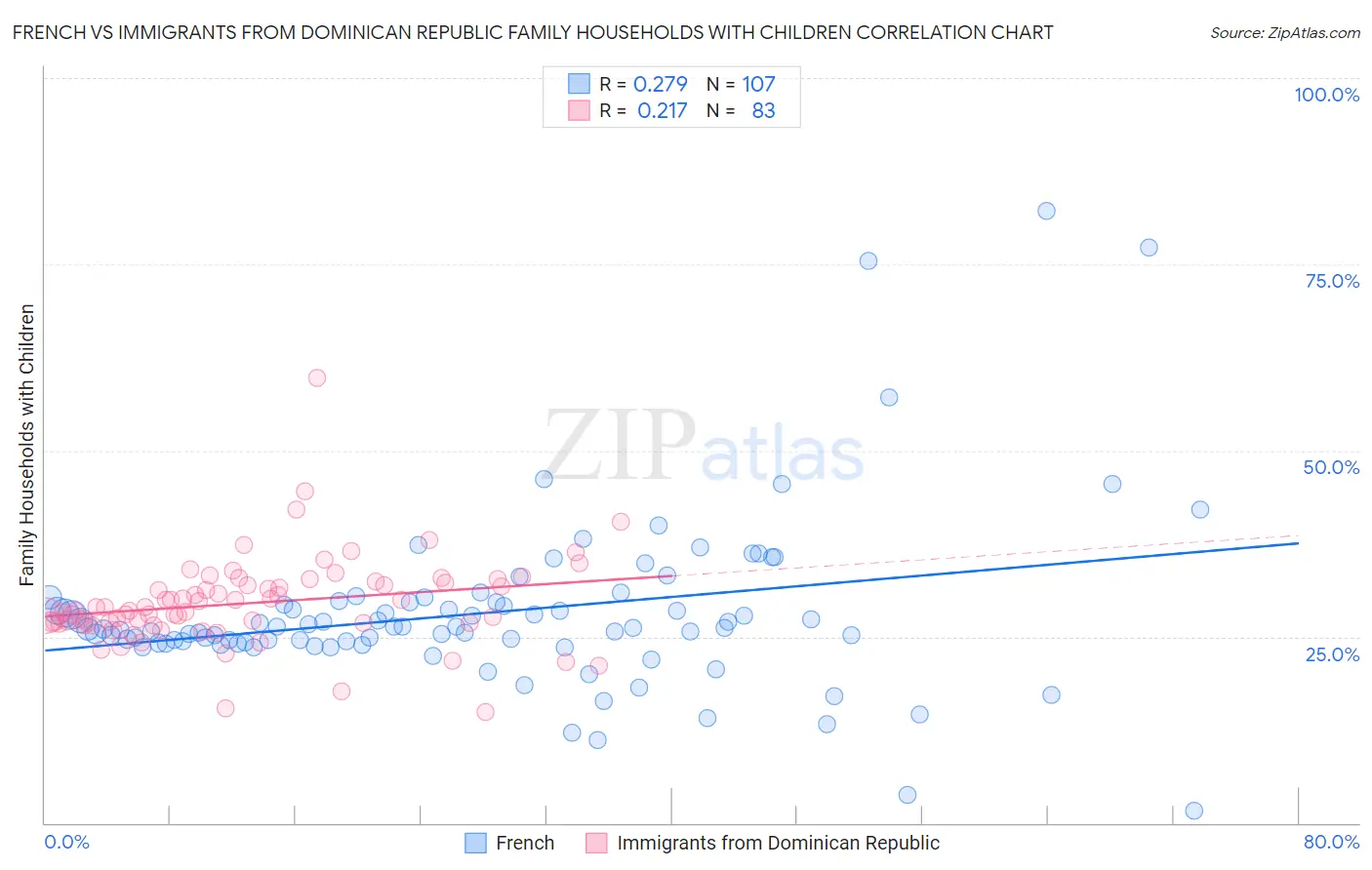 French vs Immigrants from Dominican Republic Family Households with Children