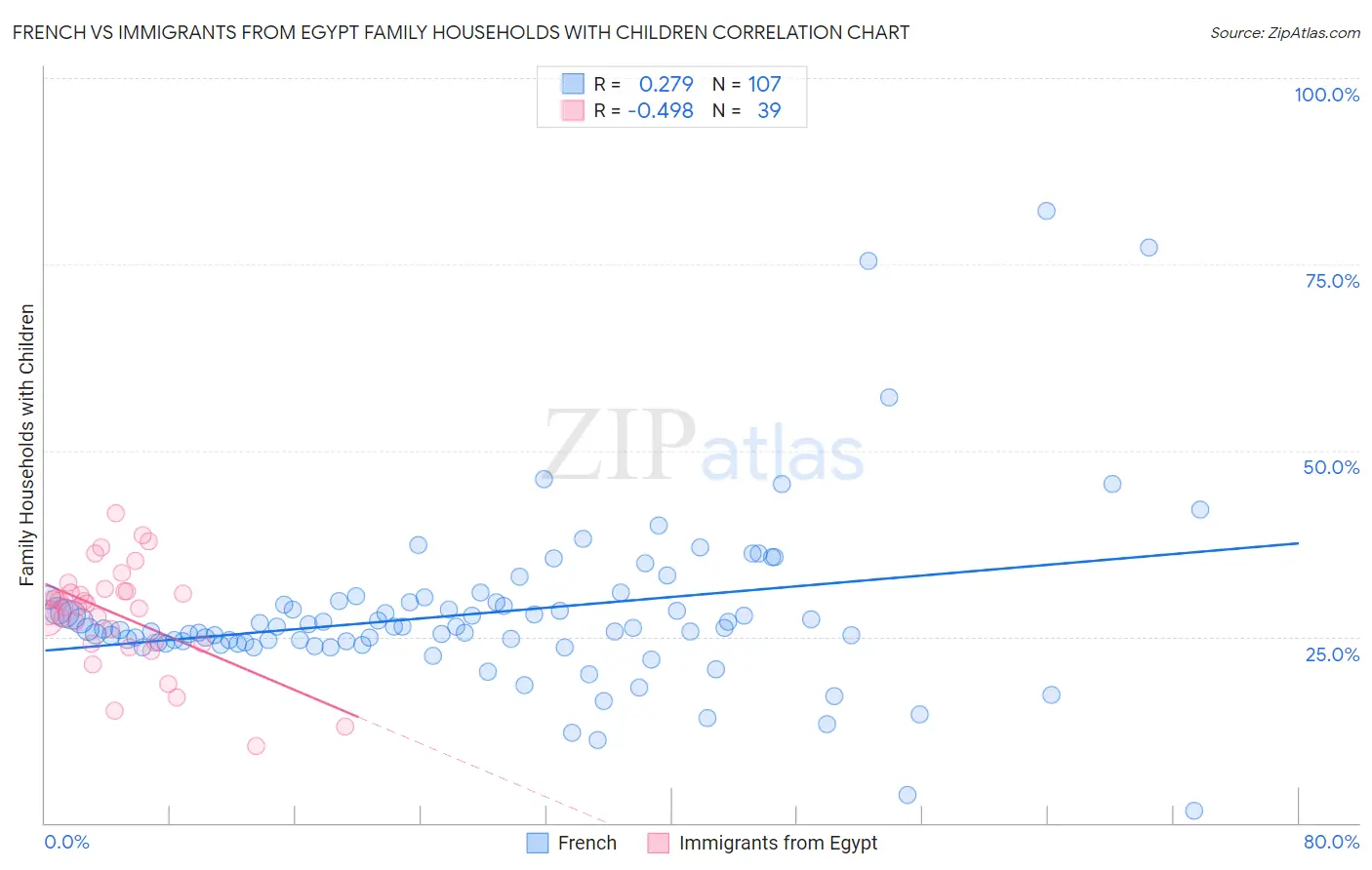 French vs Immigrants from Egypt Family Households with Children