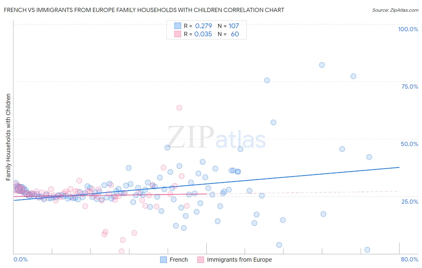 French vs Immigrants from Europe Family Households with Children