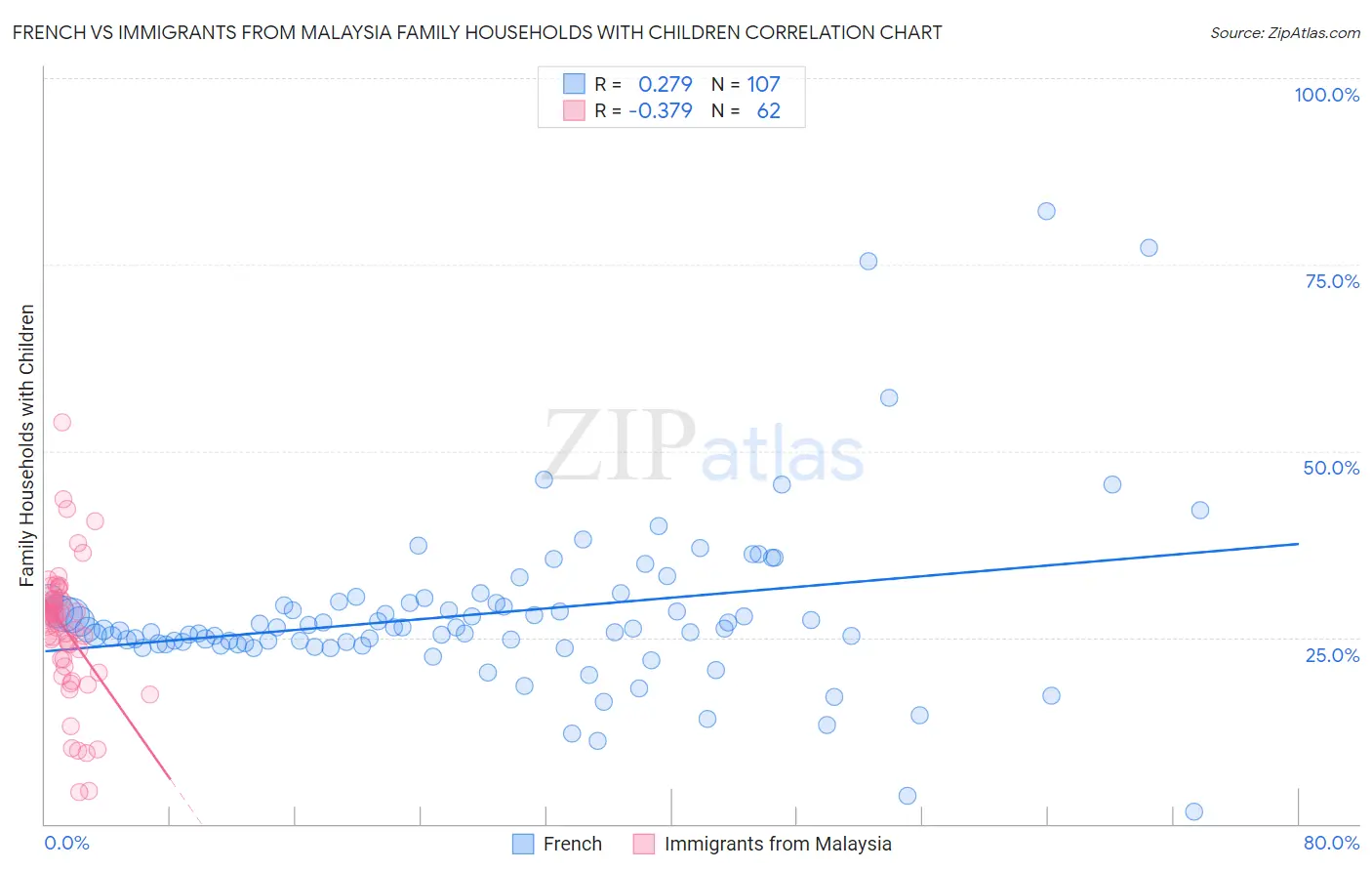 French vs Immigrants from Malaysia Family Households with Children