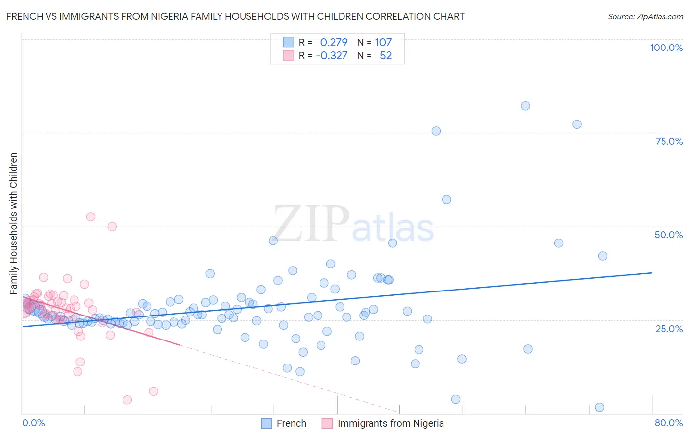 French vs Immigrants from Nigeria Family Households with Children