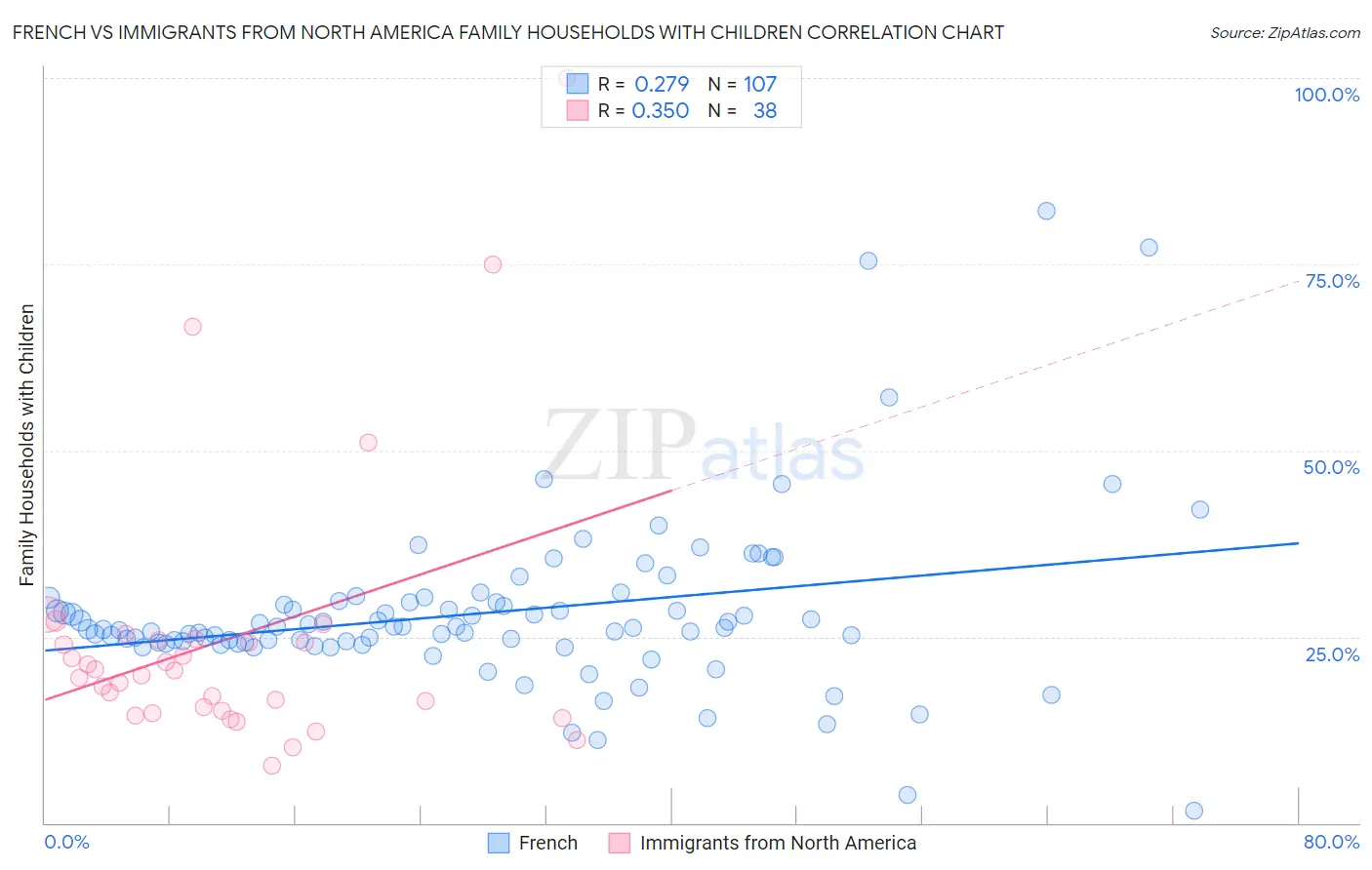 French vs Immigrants from North America Family Households with Children