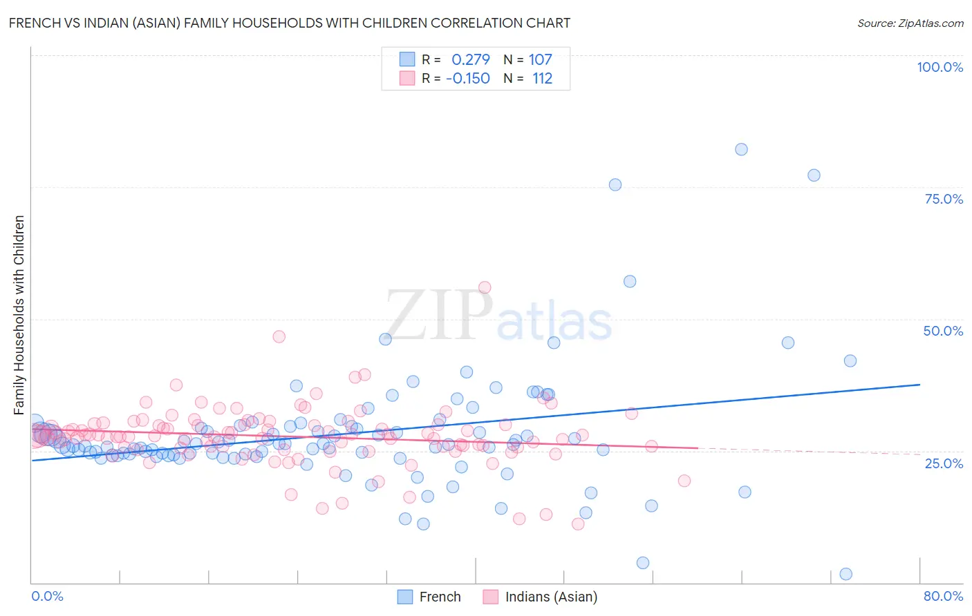 French vs Indian (Asian) Family Households with Children