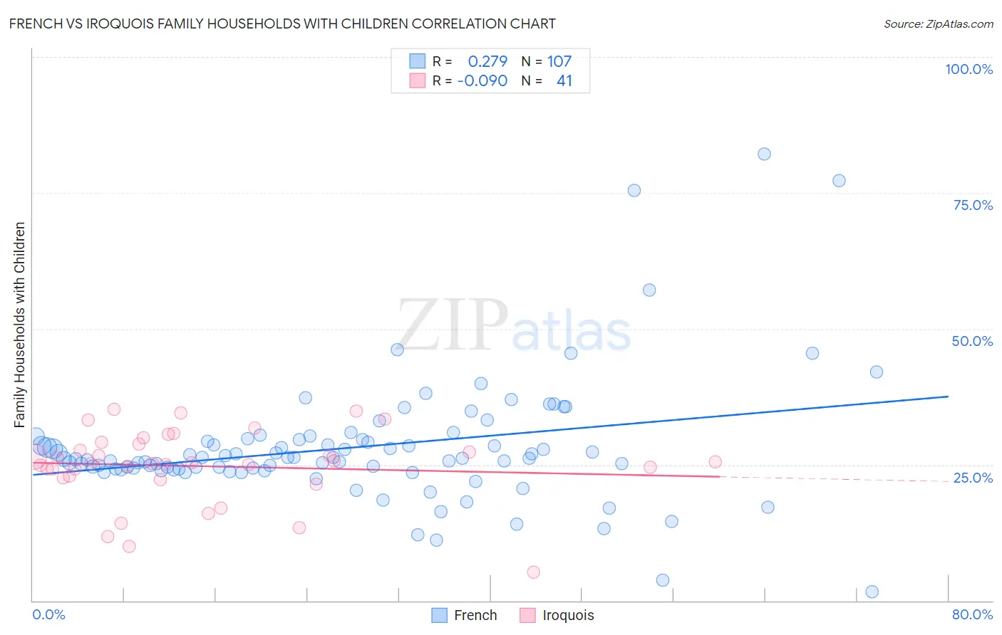 French vs Iroquois Family Households with Children