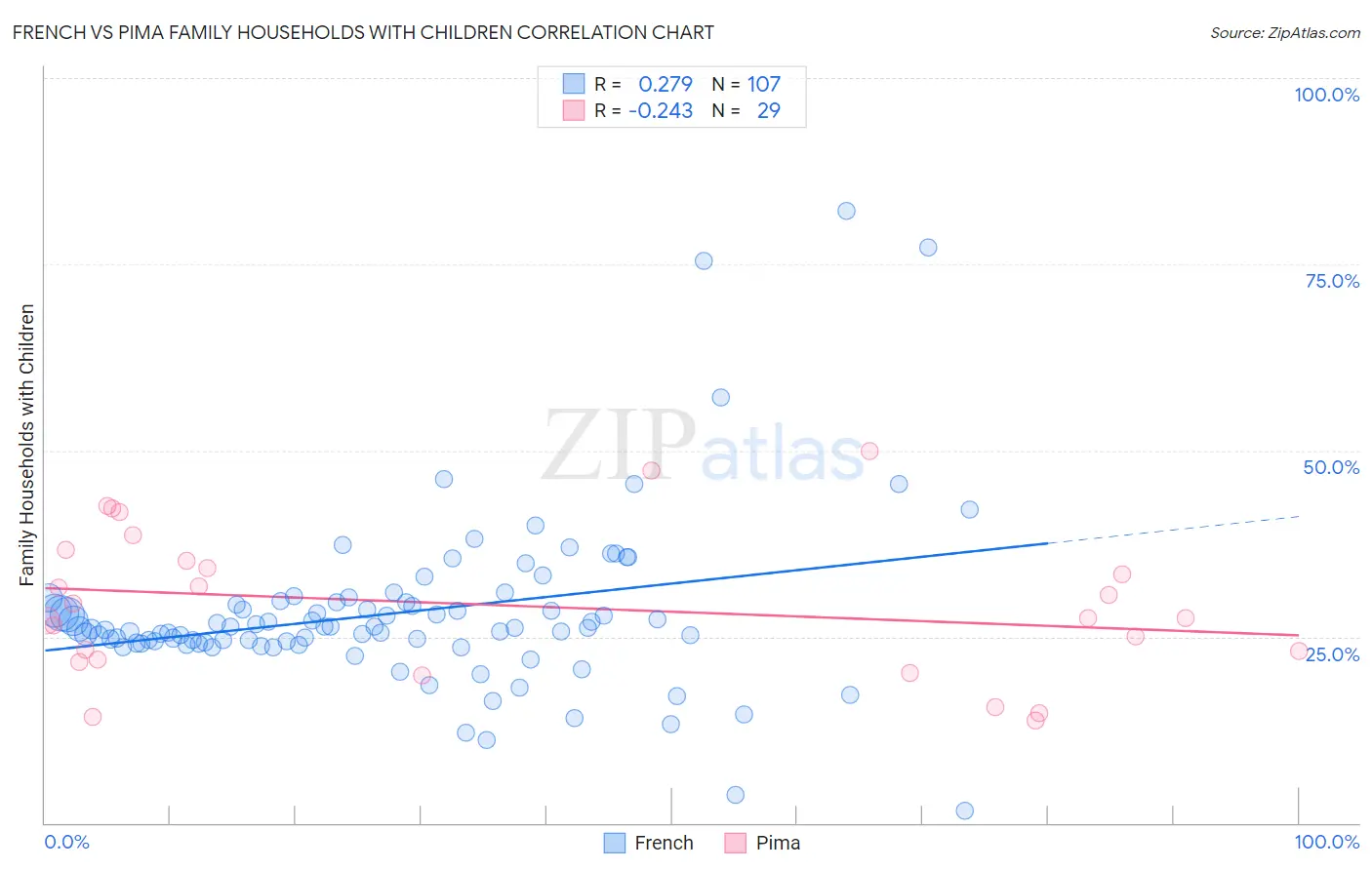 French vs Pima Family Households with Children