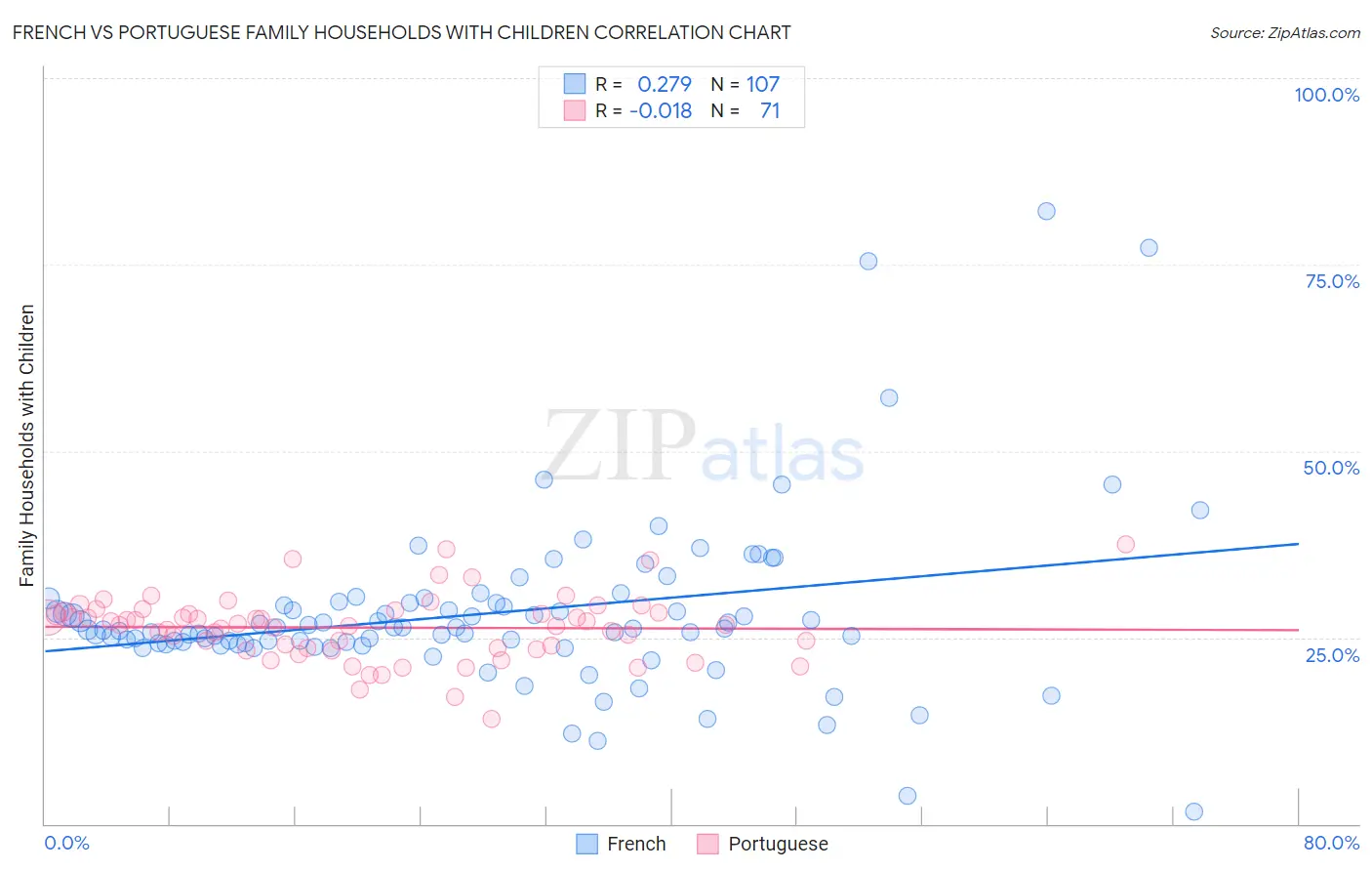 French vs Portuguese Family Households with Children
