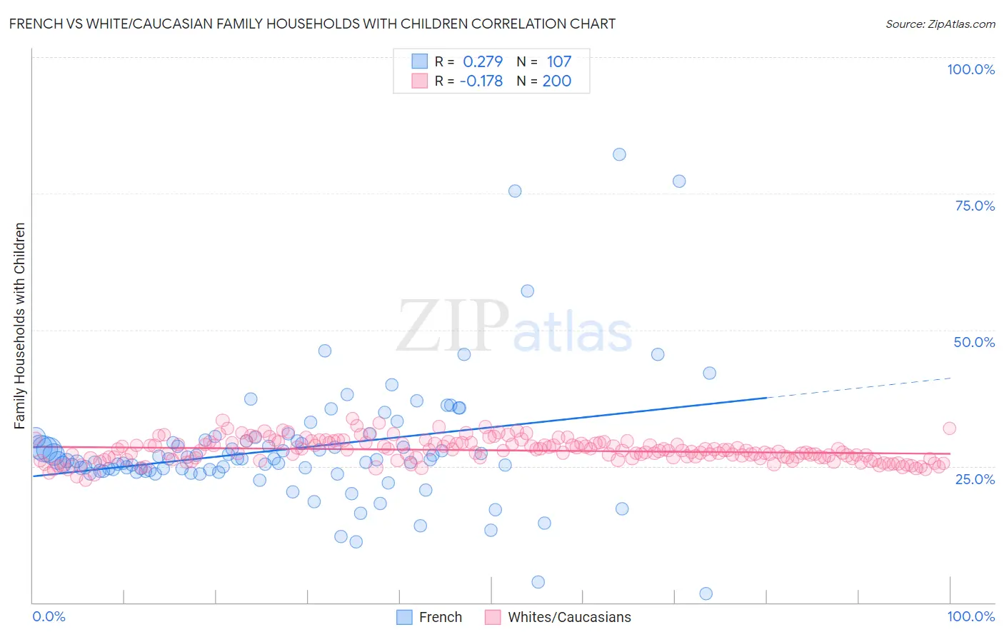 French vs White/Caucasian Family Households with Children