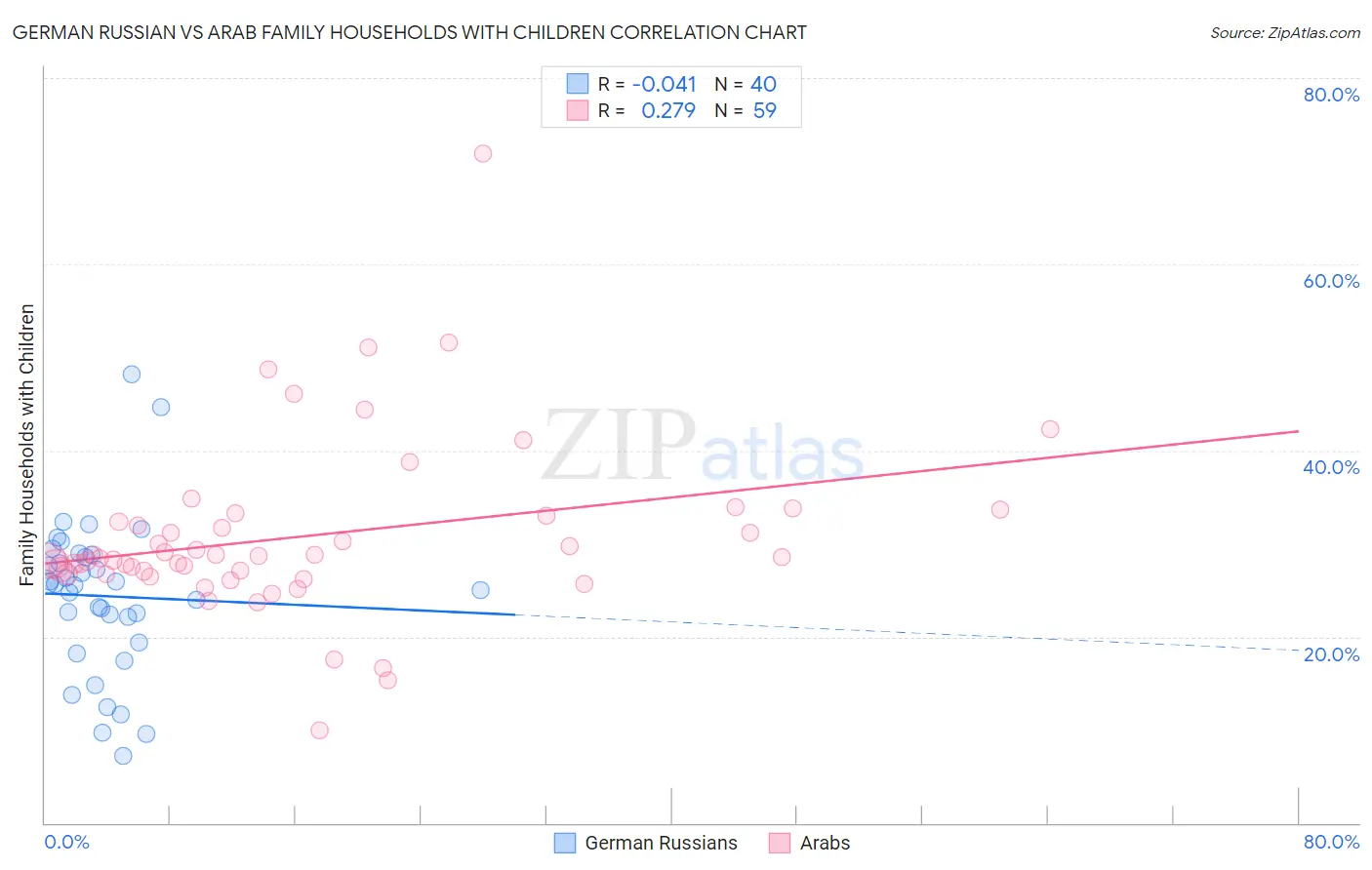 German Russian vs Arab Family Households with Children
