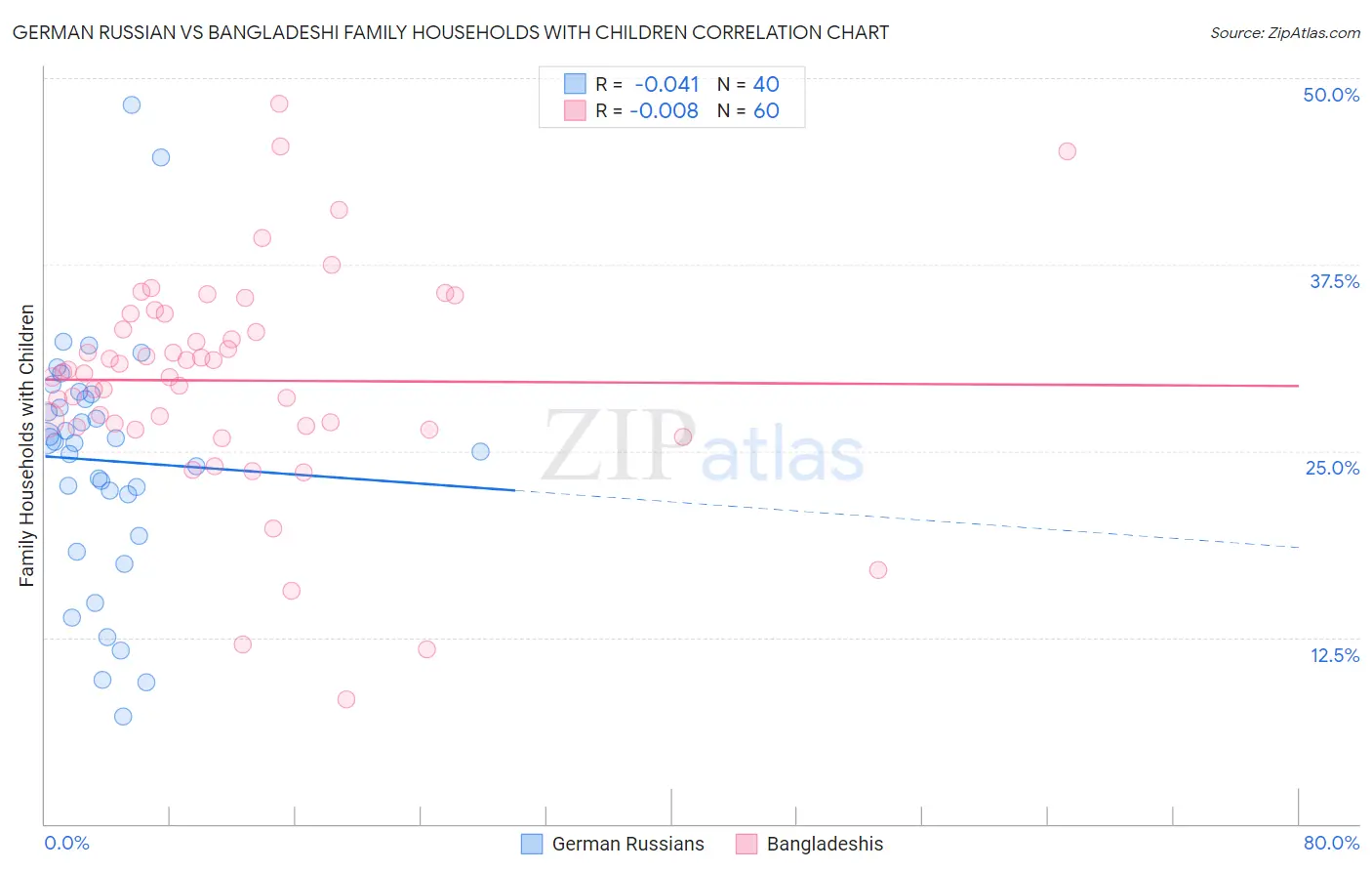 German Russian vs Bangladeshi Family Households with Children