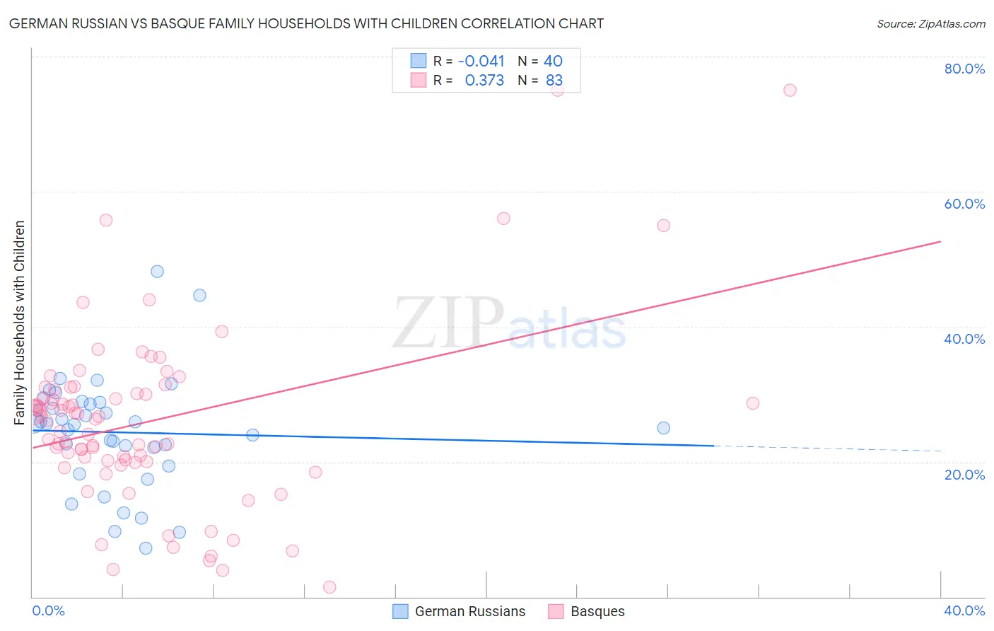 German Russian vs Basque Family Households with Children