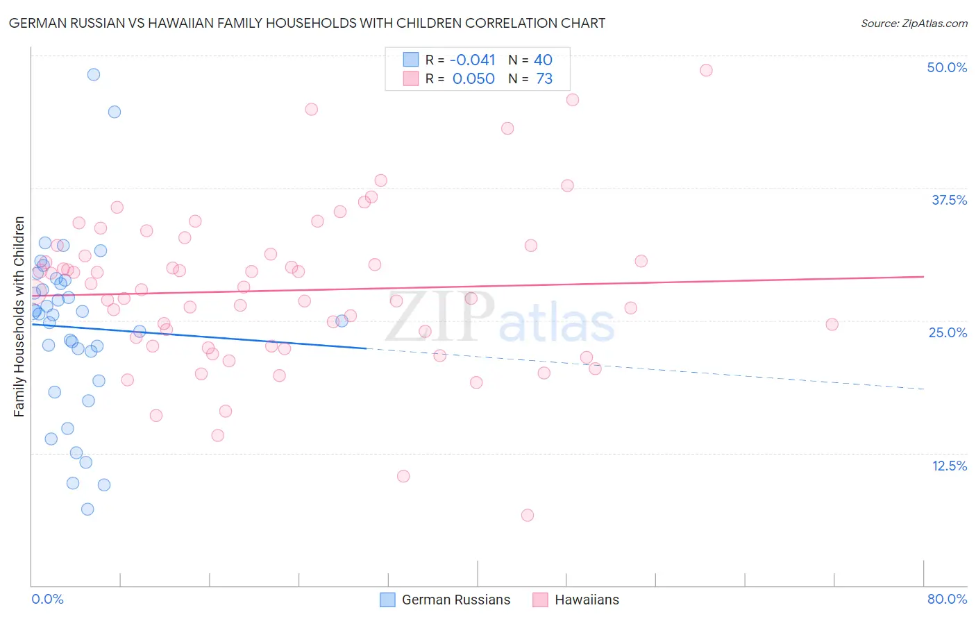 German Russian vs Hawaiian Family Households with Children
