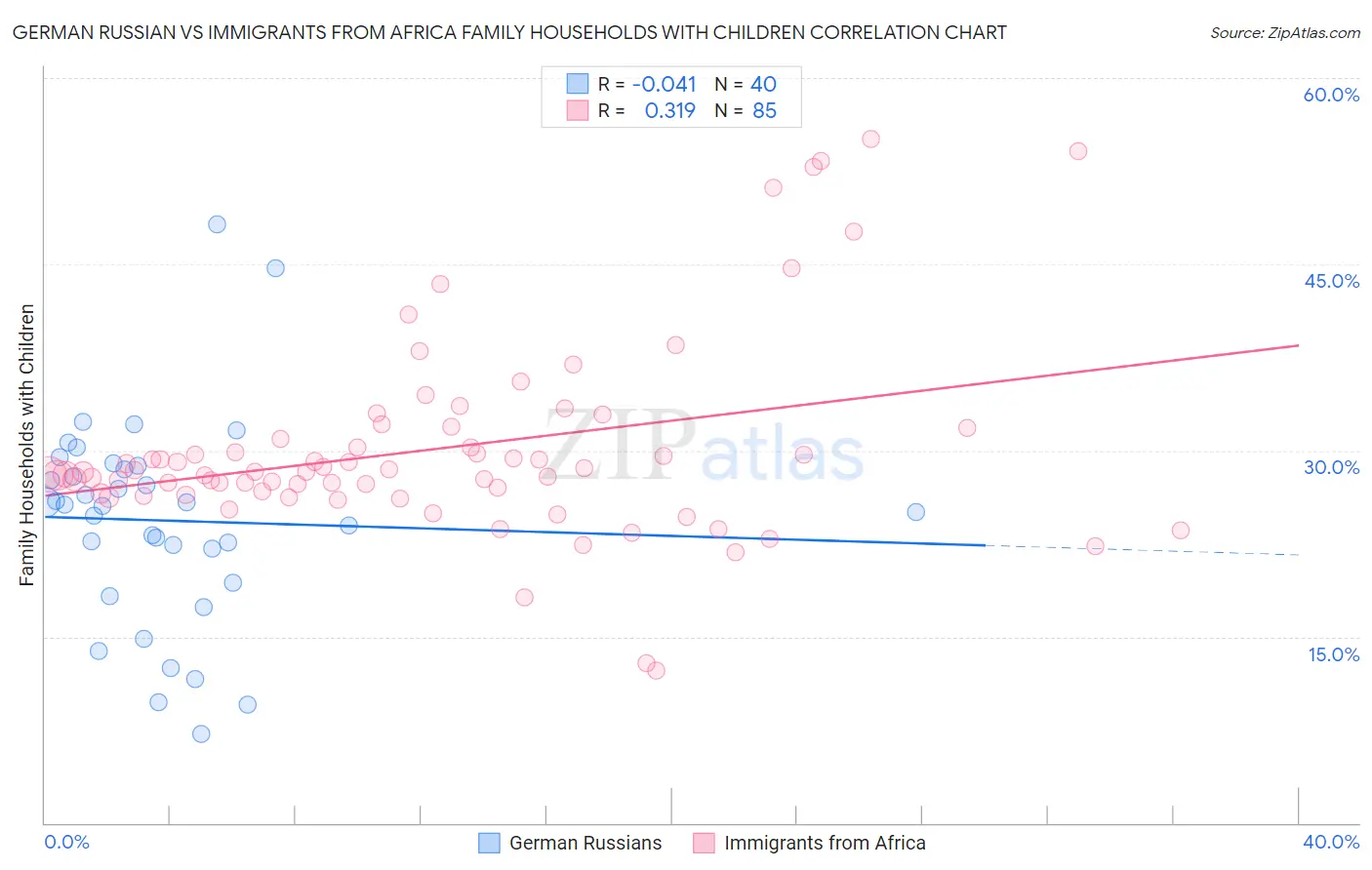 German Russian vs Immigrants from Africa Family Households with Children