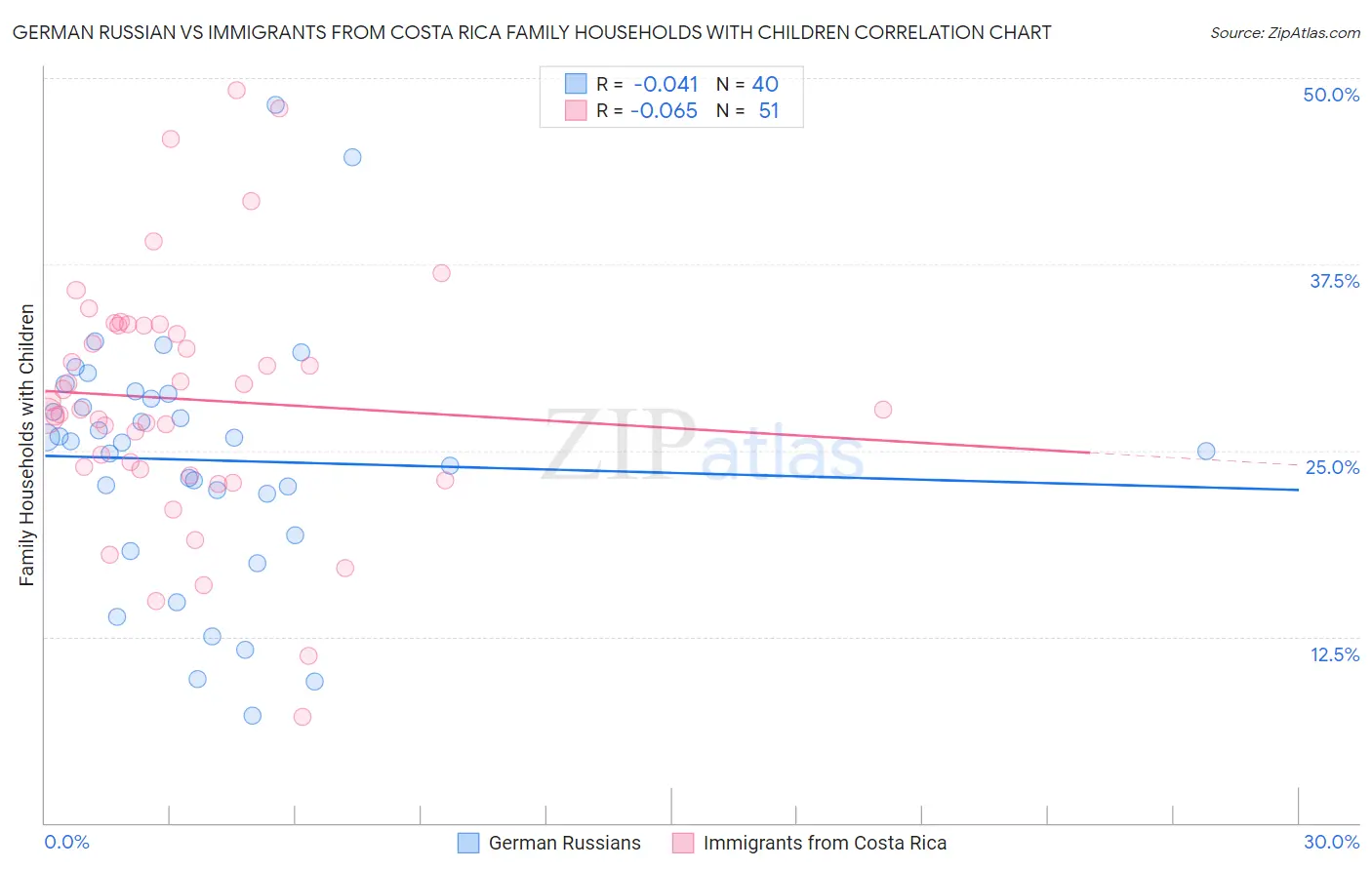 German Russian vs Immigrants from Costa Rica Family Households with Children