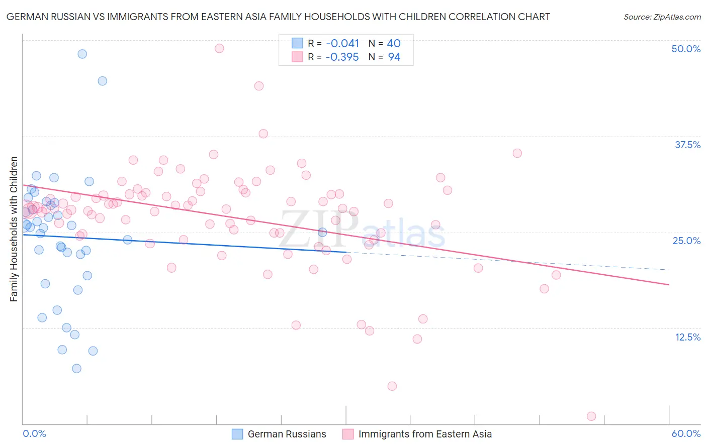 German Russian vs Immigrants from Eastern Asia Family Households with Children