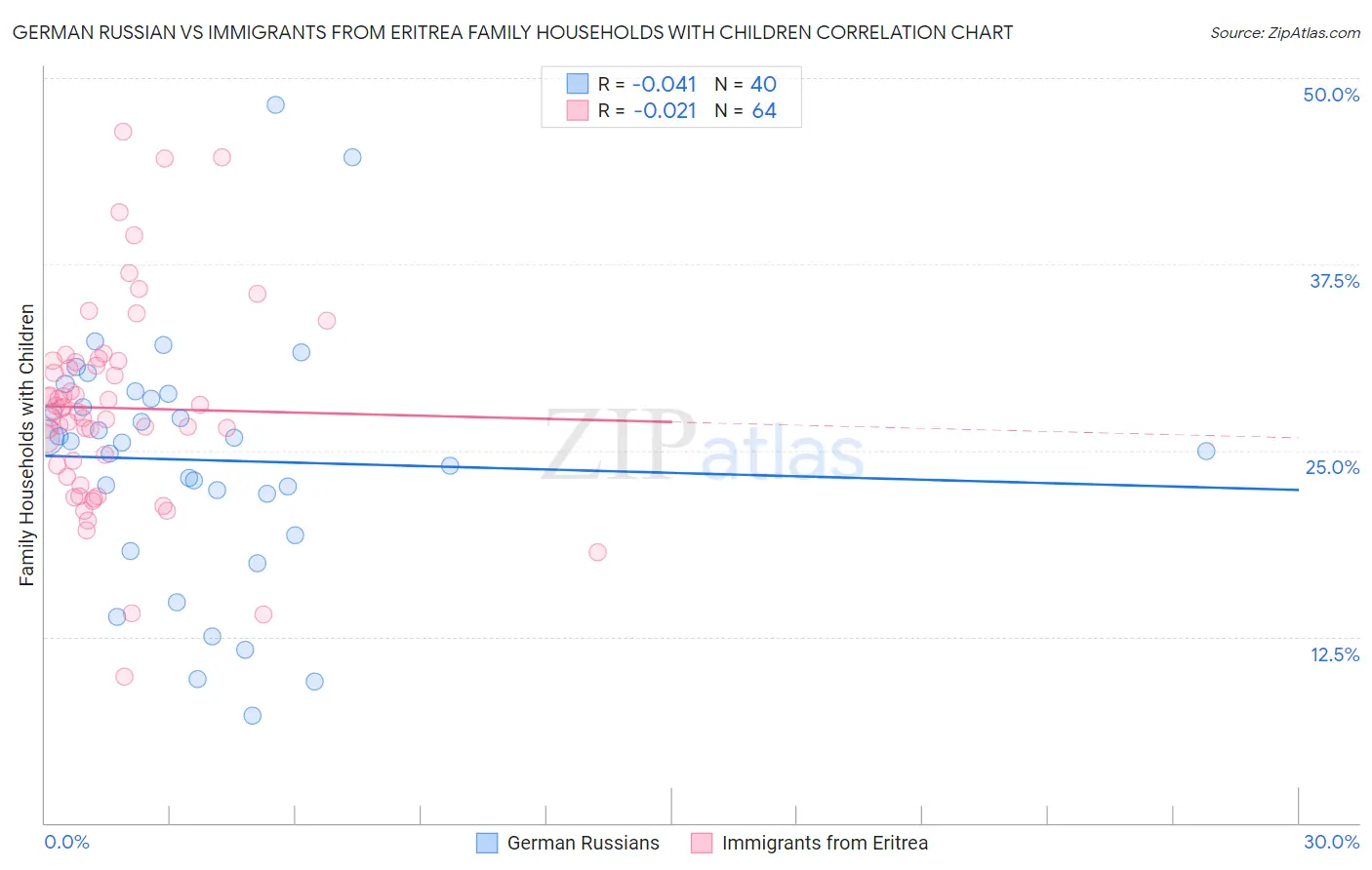 German Russian vs Immigrants from Eritrea Family Households with Children