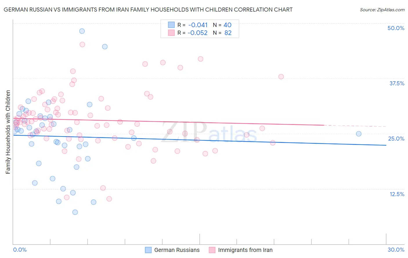 German Russian vs Immigrants from Iran Family Households with Children