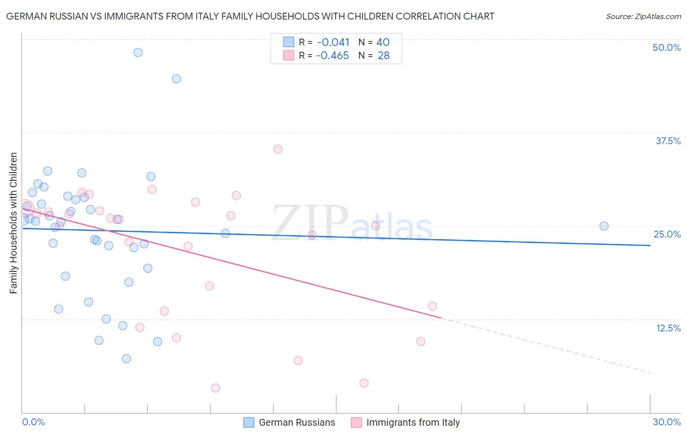 German Russian vs Immigrants from Italy Family Households with Children