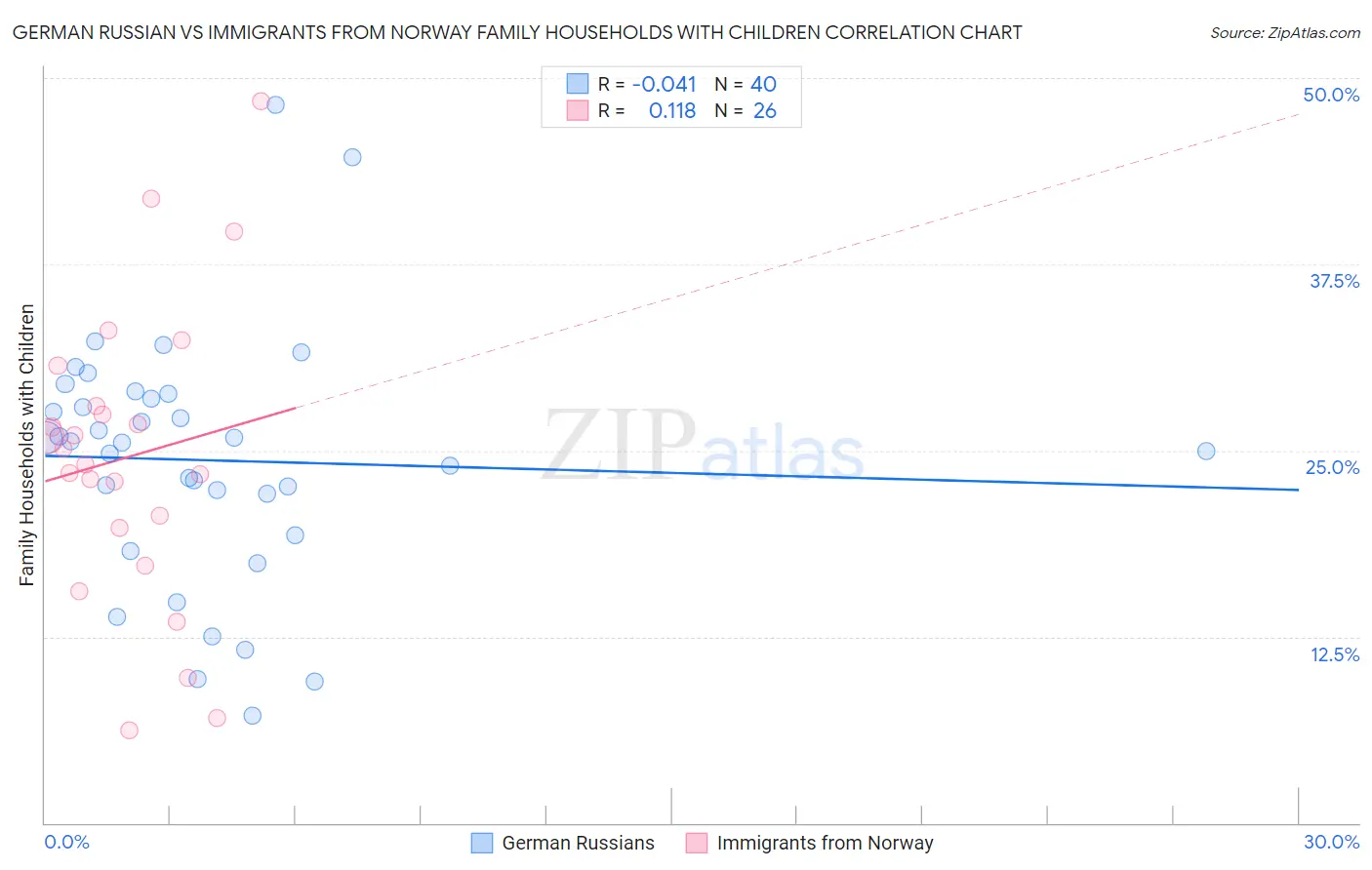 German Russian vs Immigrants from Norway Family Households with Children