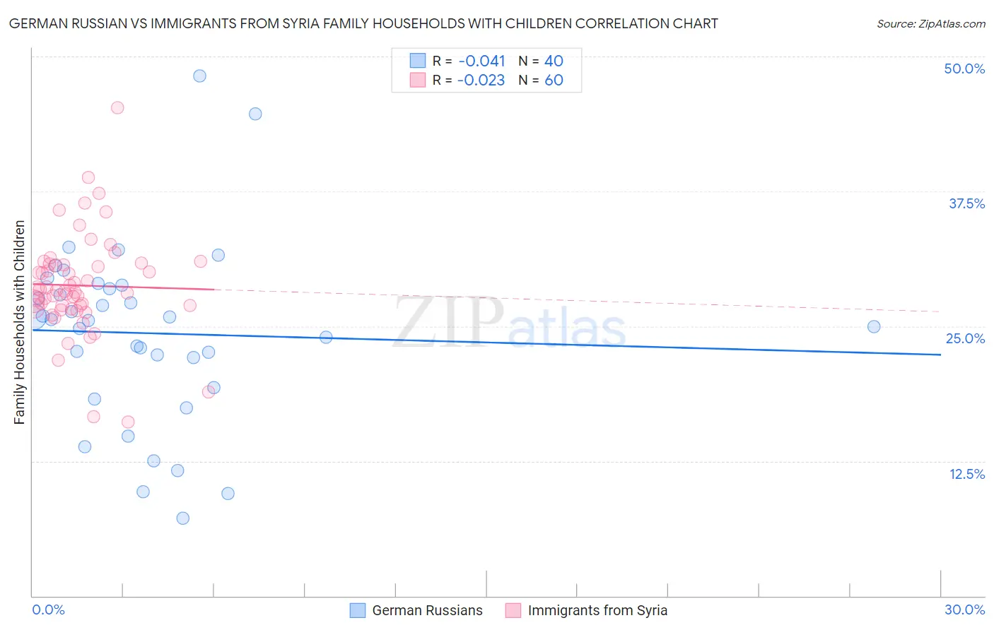 German Russian vs Immigrants from Syria Family Households with Children