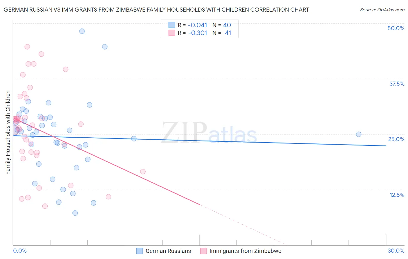 German Russian vs Immigrants from Zimbabwe Family Households with Children