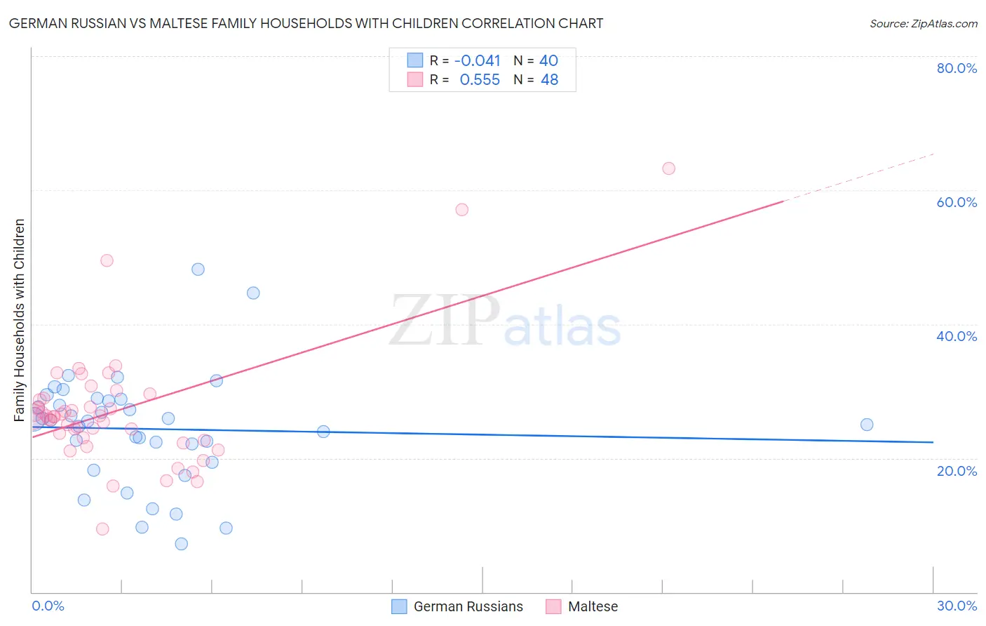 German Russian vs Maltese Family Households with Children