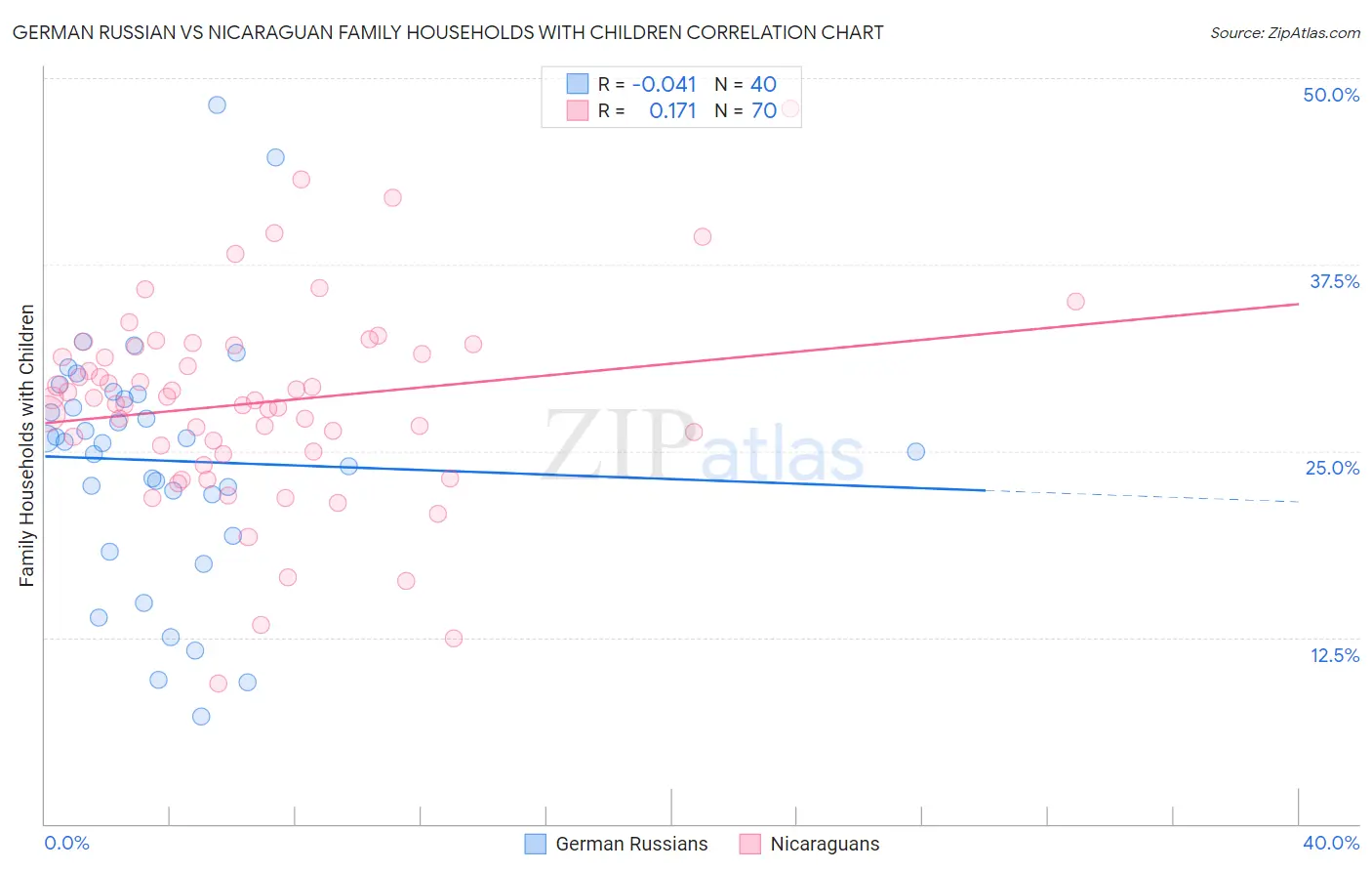 German Russian vs Nicaraguan Family Households with Children