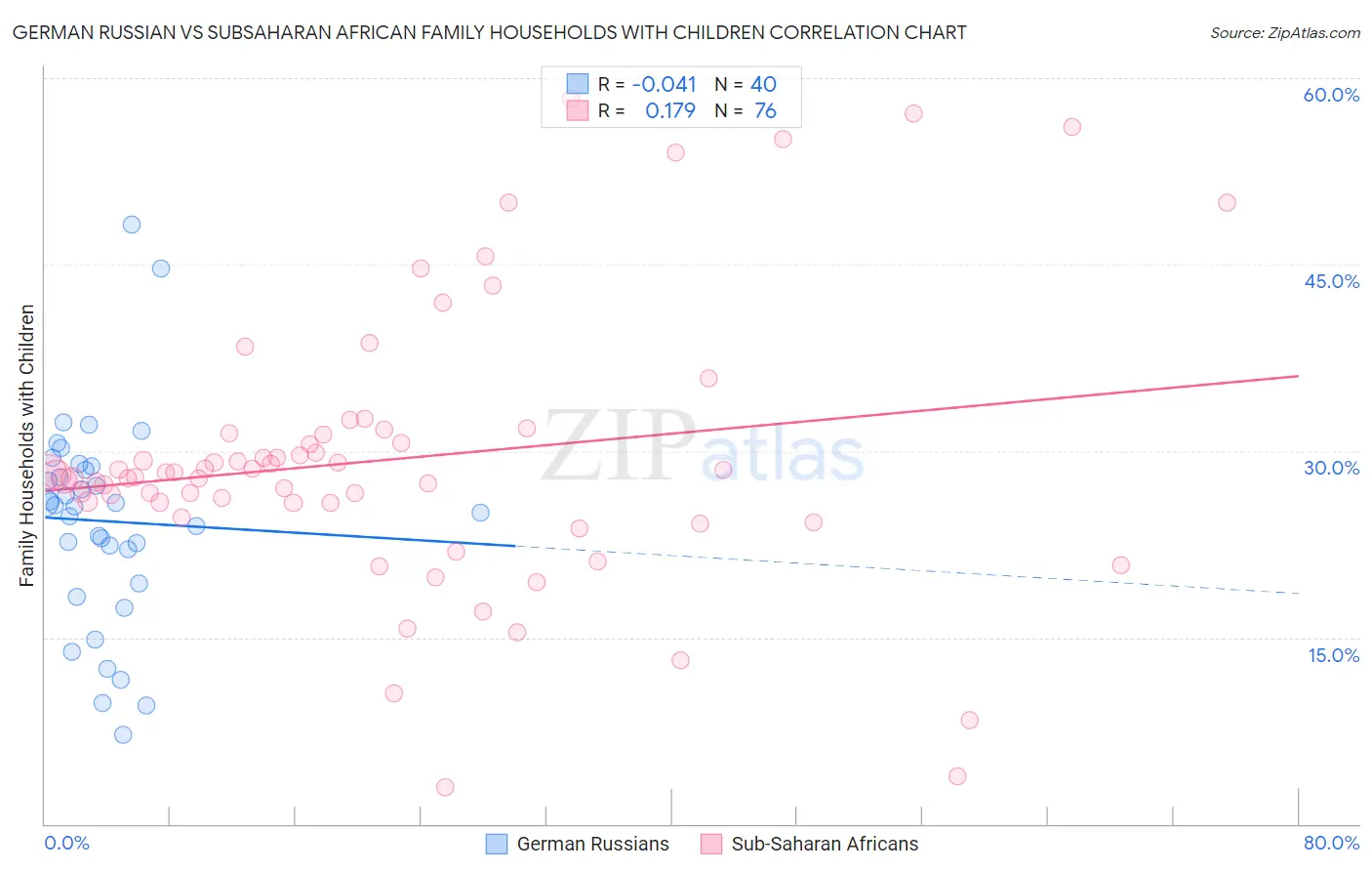 German Russian vs Subsaharan African Family Households with Children