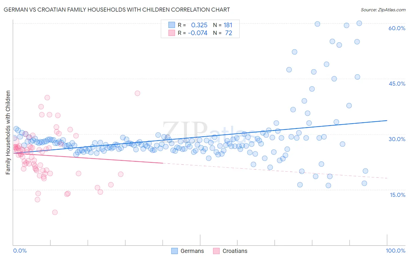 German vs Croatian Family Households with Children