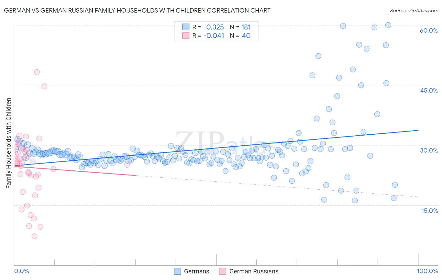 German vs German Russian Family Households with Children
