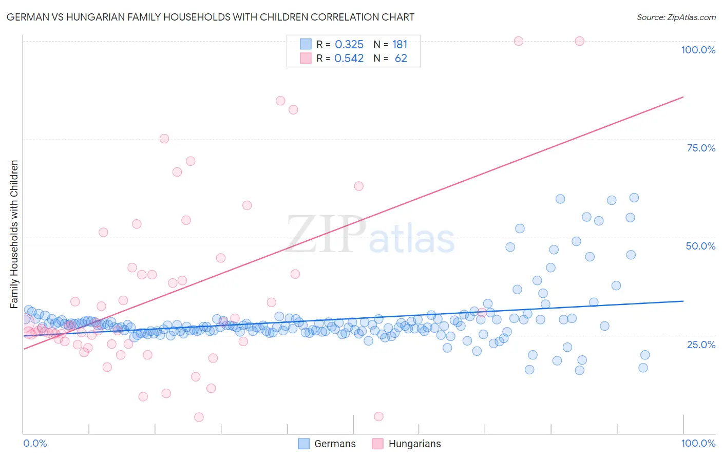 German vs Hungarian Family Households with Children